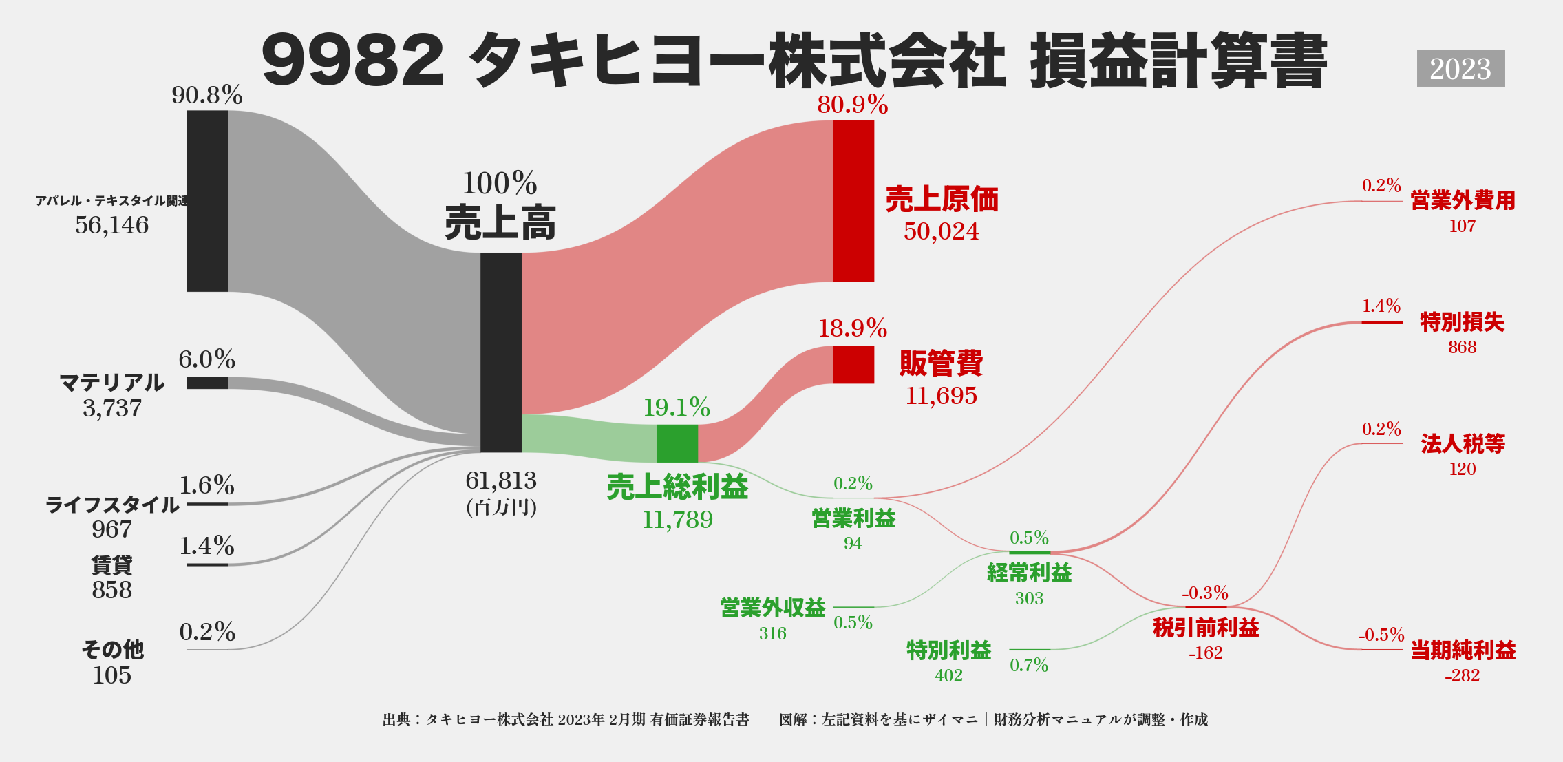 タキヒヨー｜9982の損益計算書サンキーダイアグラム図解資料