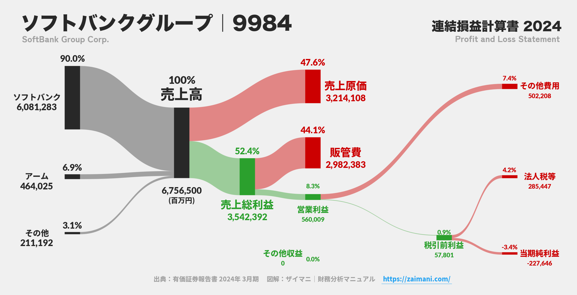 ソフトバンクグループ｜9984の損益計算書サンキーダイアグラム図解資料