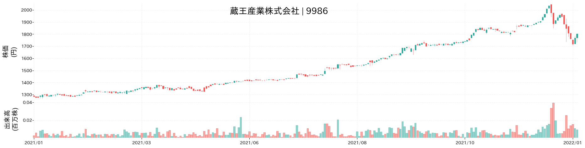 蔵王産業の株価推移(2021)