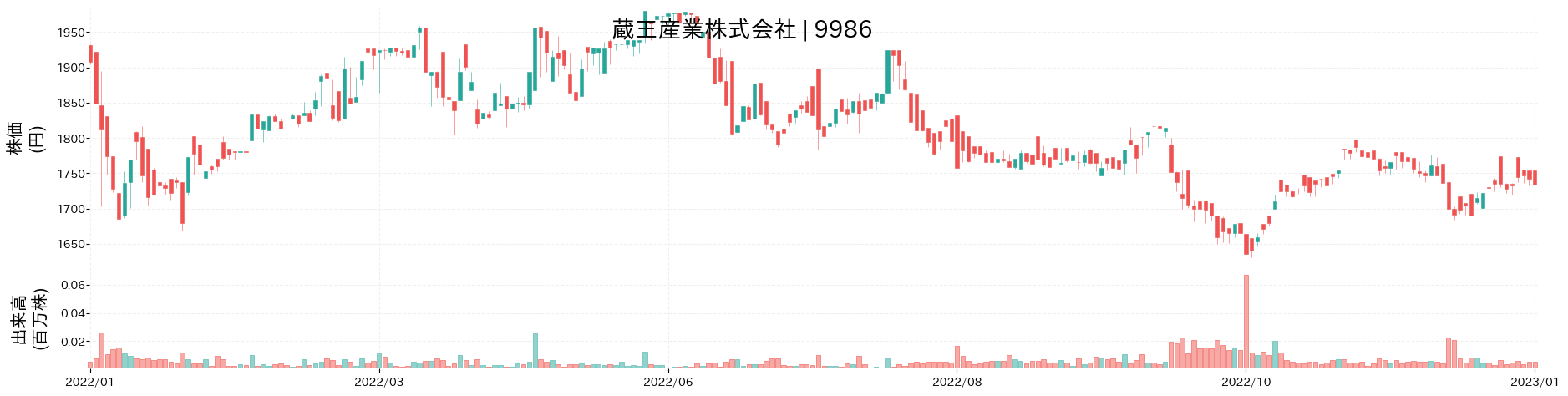 蔵王産業の株価推移(2022)