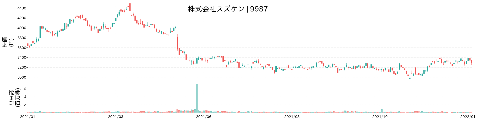 スズケンの株価推移(2021)