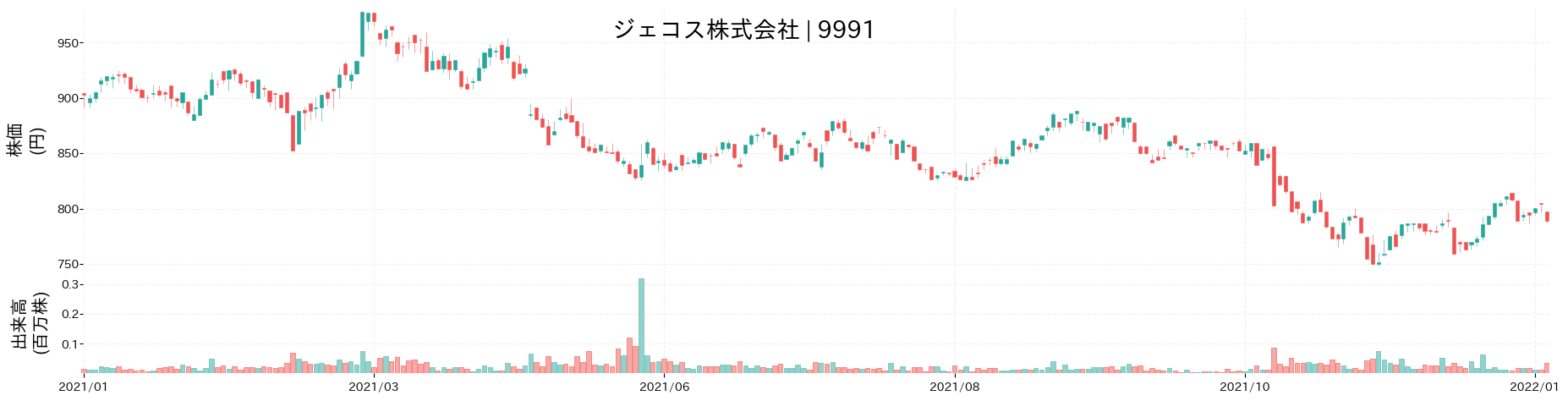 ジェコスの株価推移(2021)