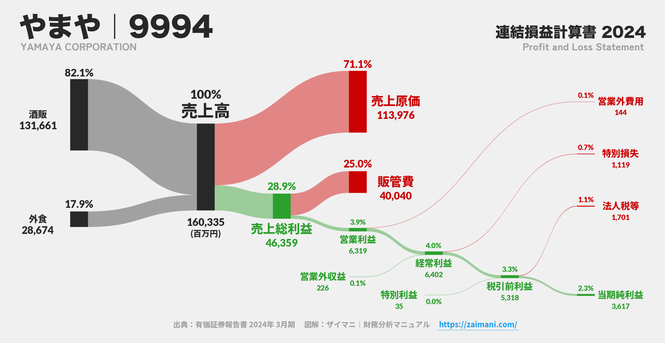やまや｜9994の損益計算書サンキーダイアグラム図解資料