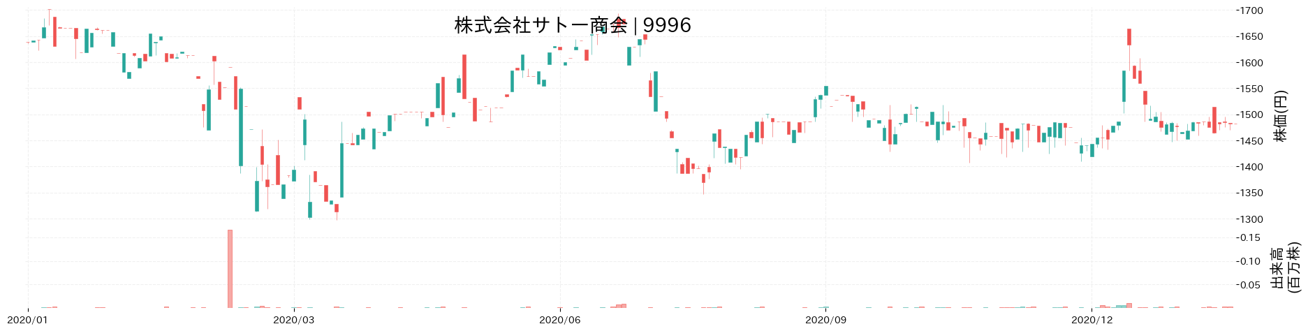サトー商会の株価推移(2020)