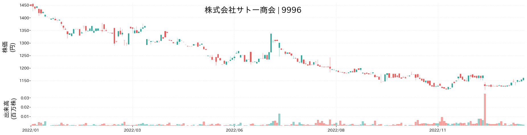 サトー商会の株価推移(2022)