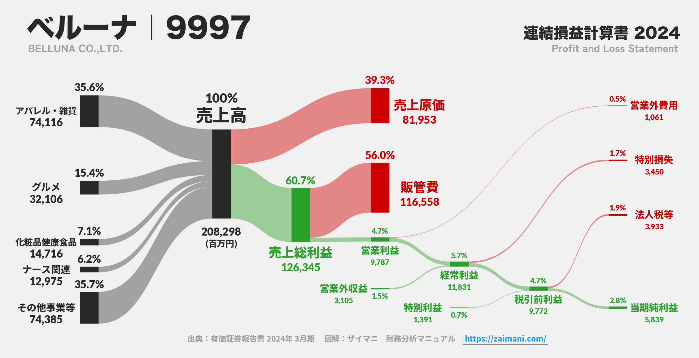ベルーナ｜9997の損益計算書サンキーダイアグラム図解資料