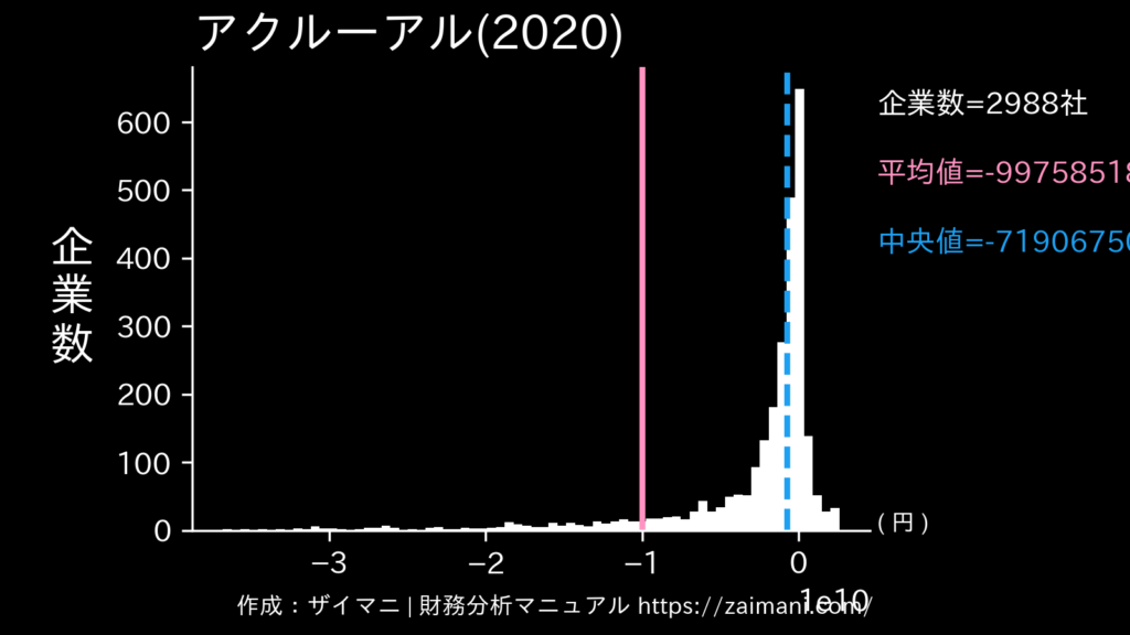 アクルーアル(2020)の全業種平均・中央値