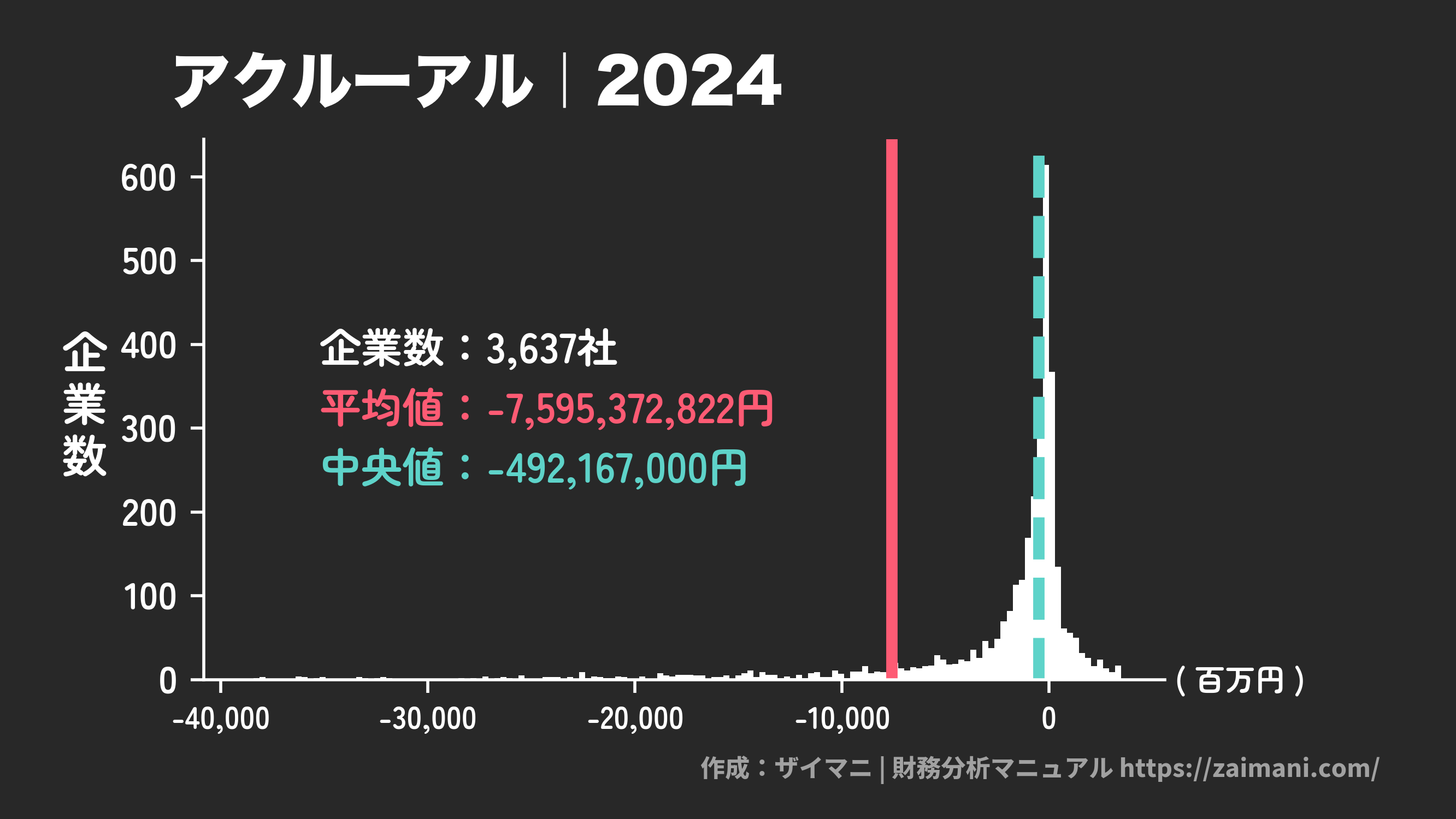 アクルーアル(2024)の全業種平均・中央値
