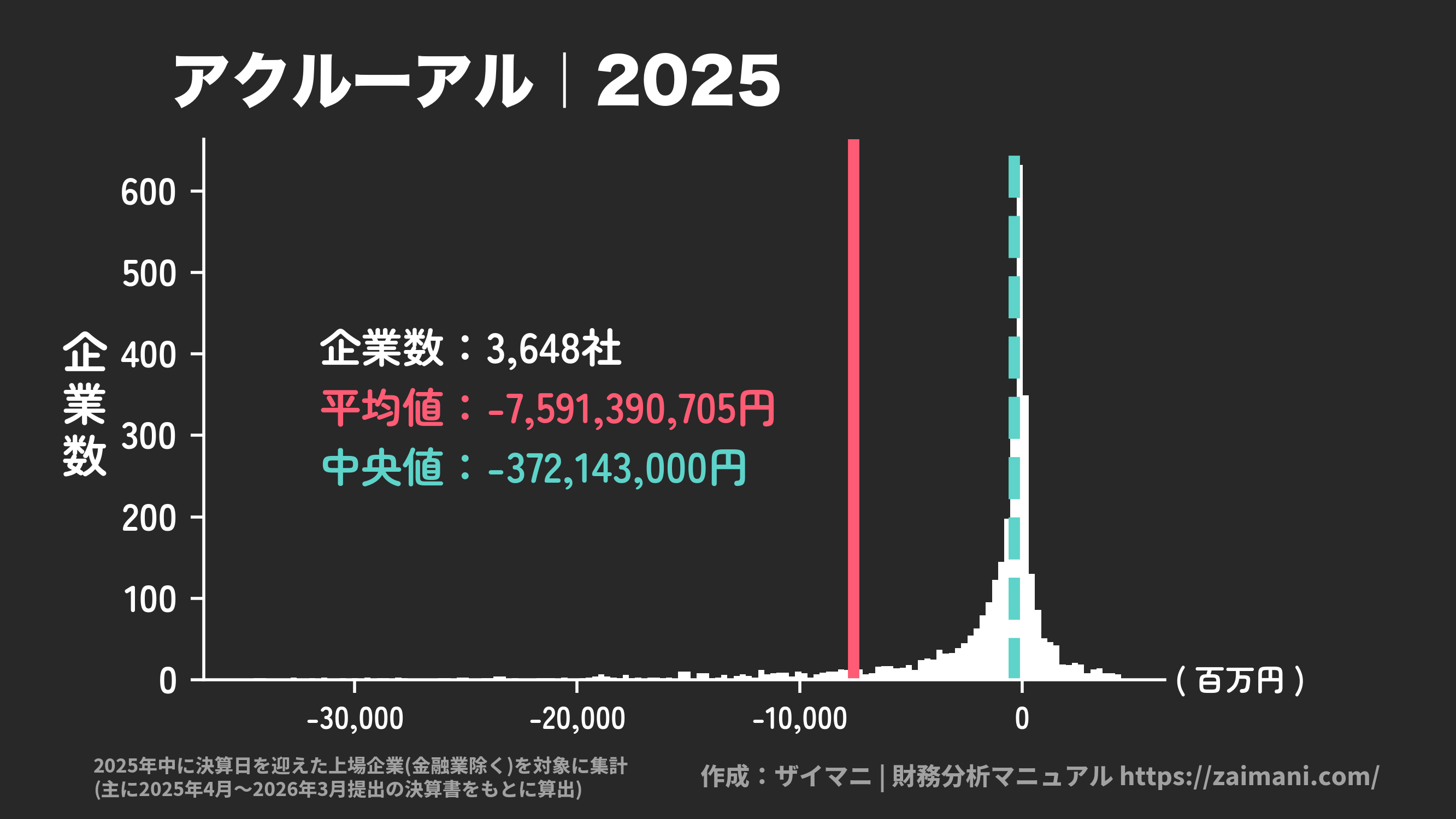 アクルーアル(2025)の全業種平均・中央値