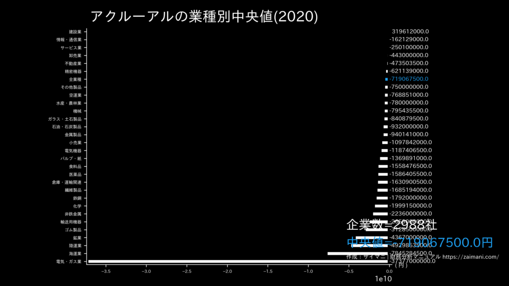 アクルーアルの目安(全業種中央値)