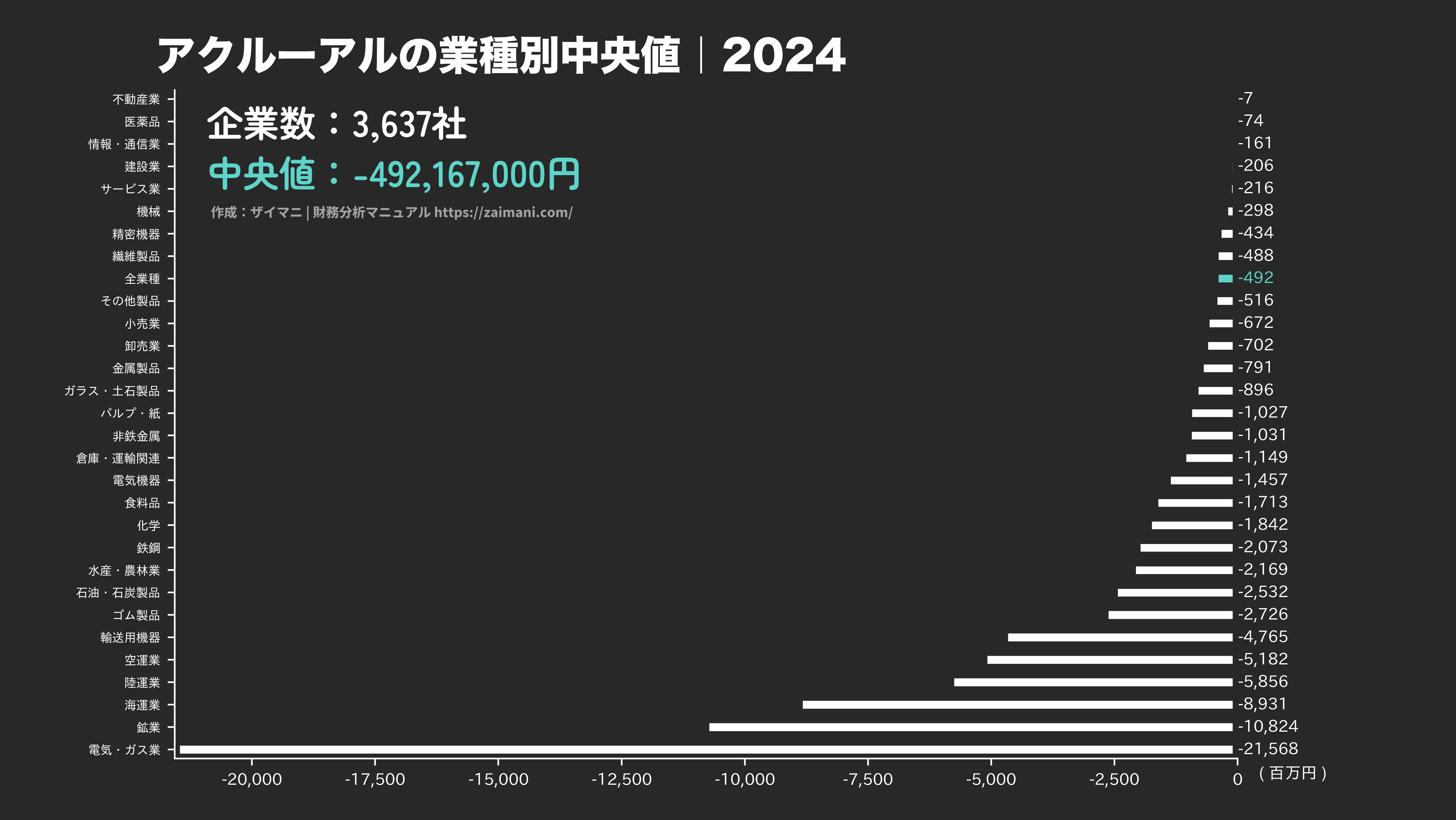 アクルーアルの目安(全業種中央値 2024)
