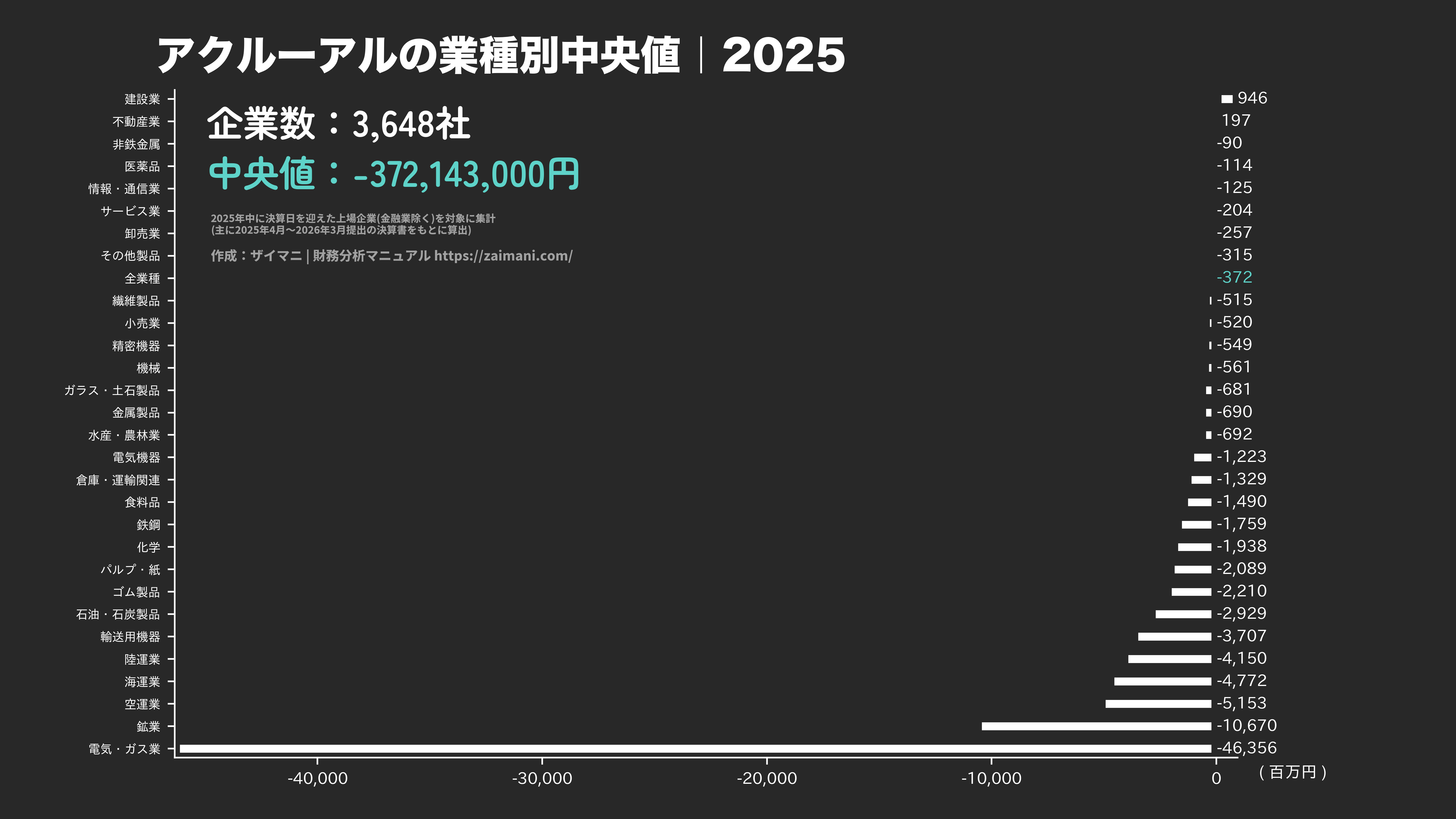 アクルーアルの目安(全業種中央値 2025)