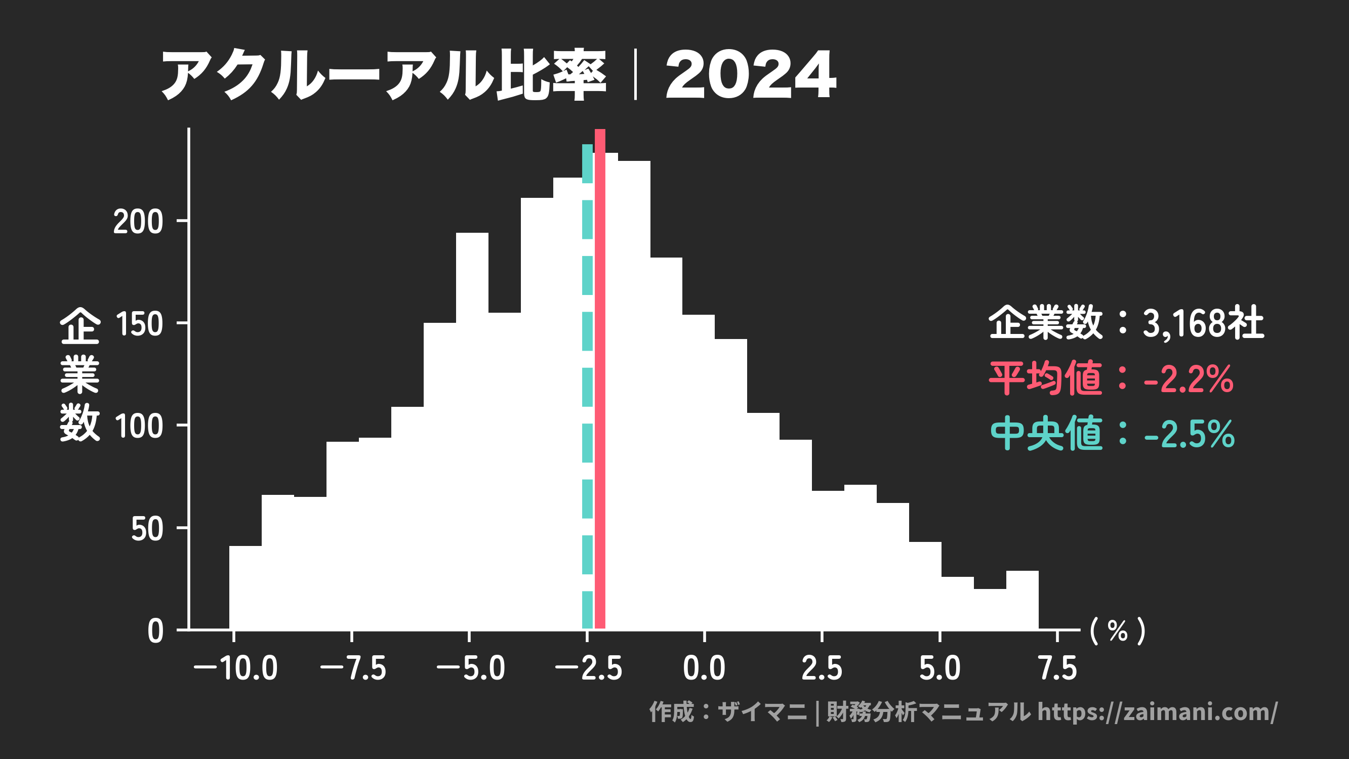 アクルーアル比率(2024)の全業種平均・中央値