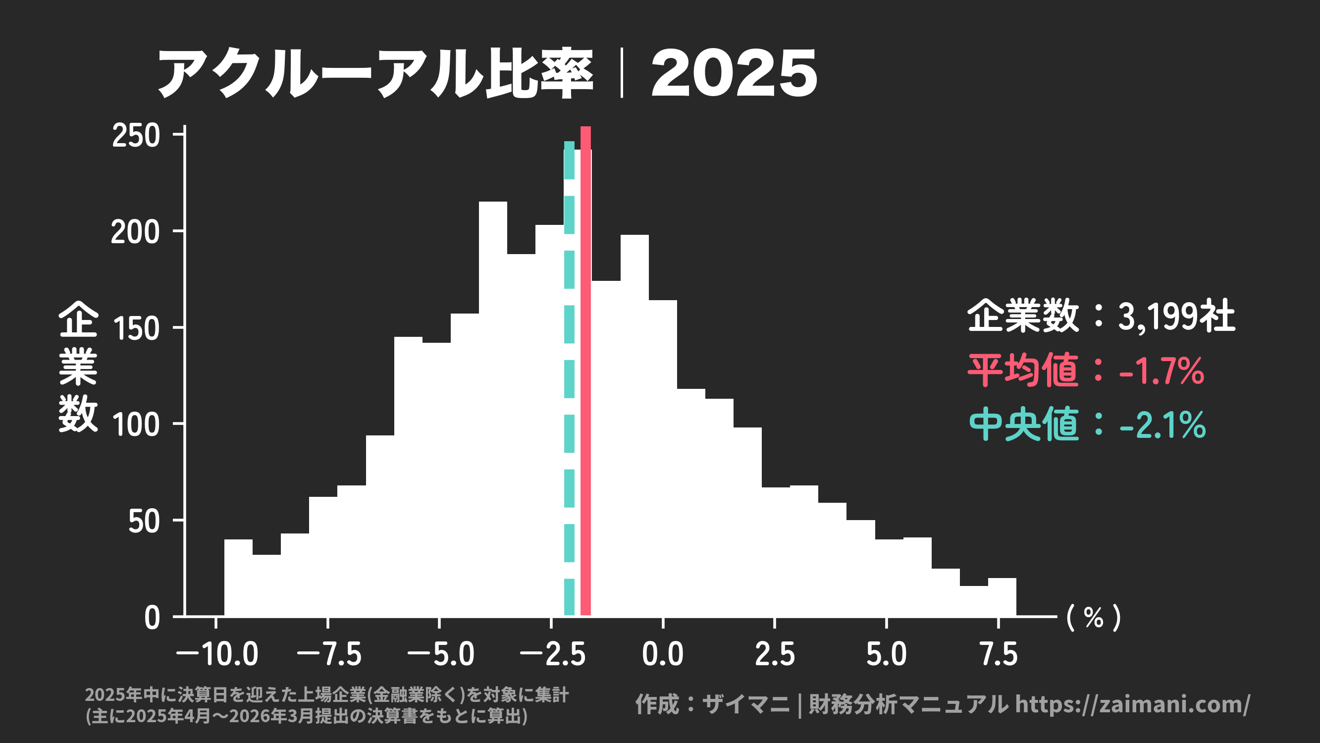 アクルーアル比率(2025)の全業種平均・中央値