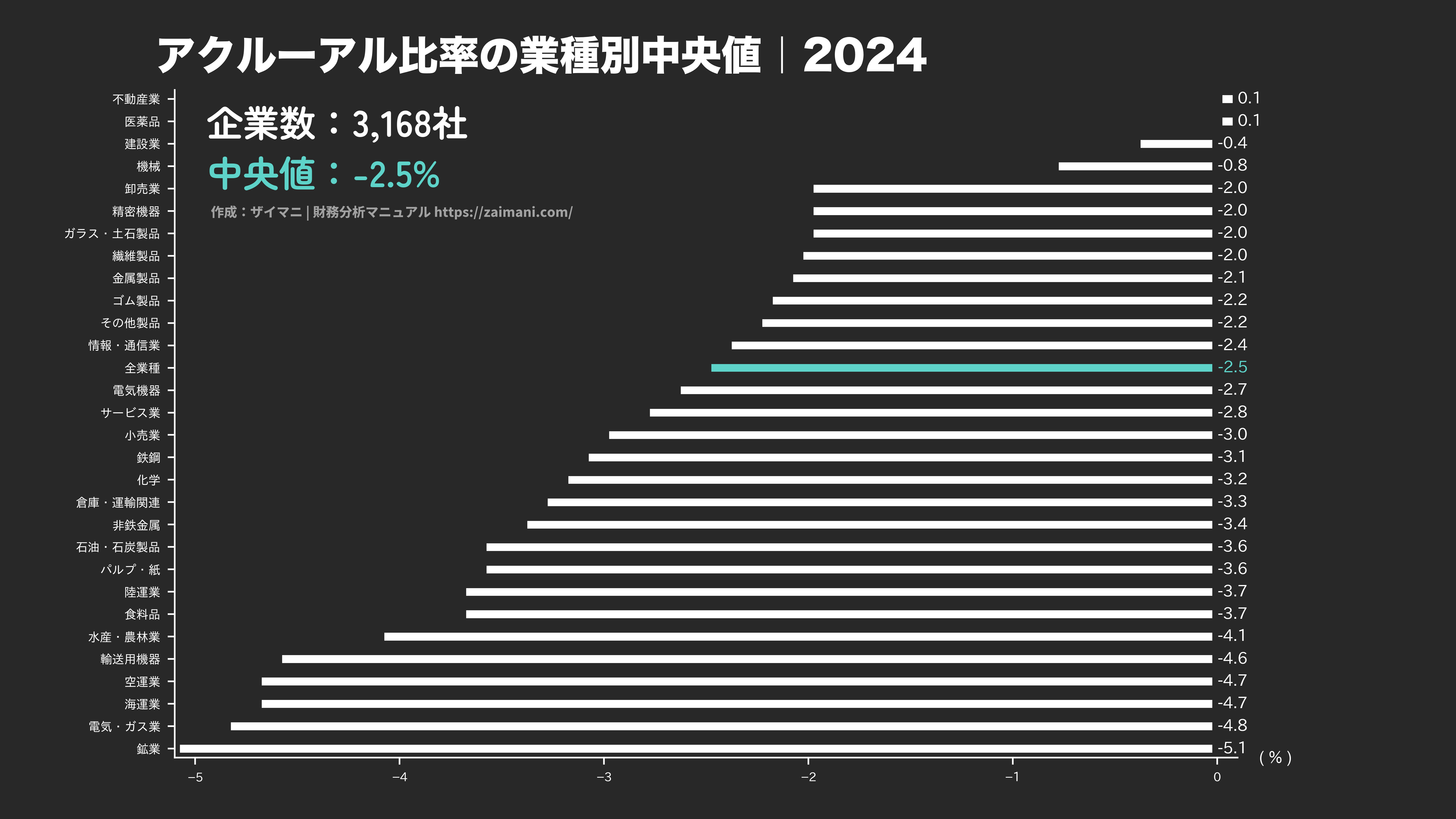 アクルーアル比率の目安(全業種中央値 2024)
