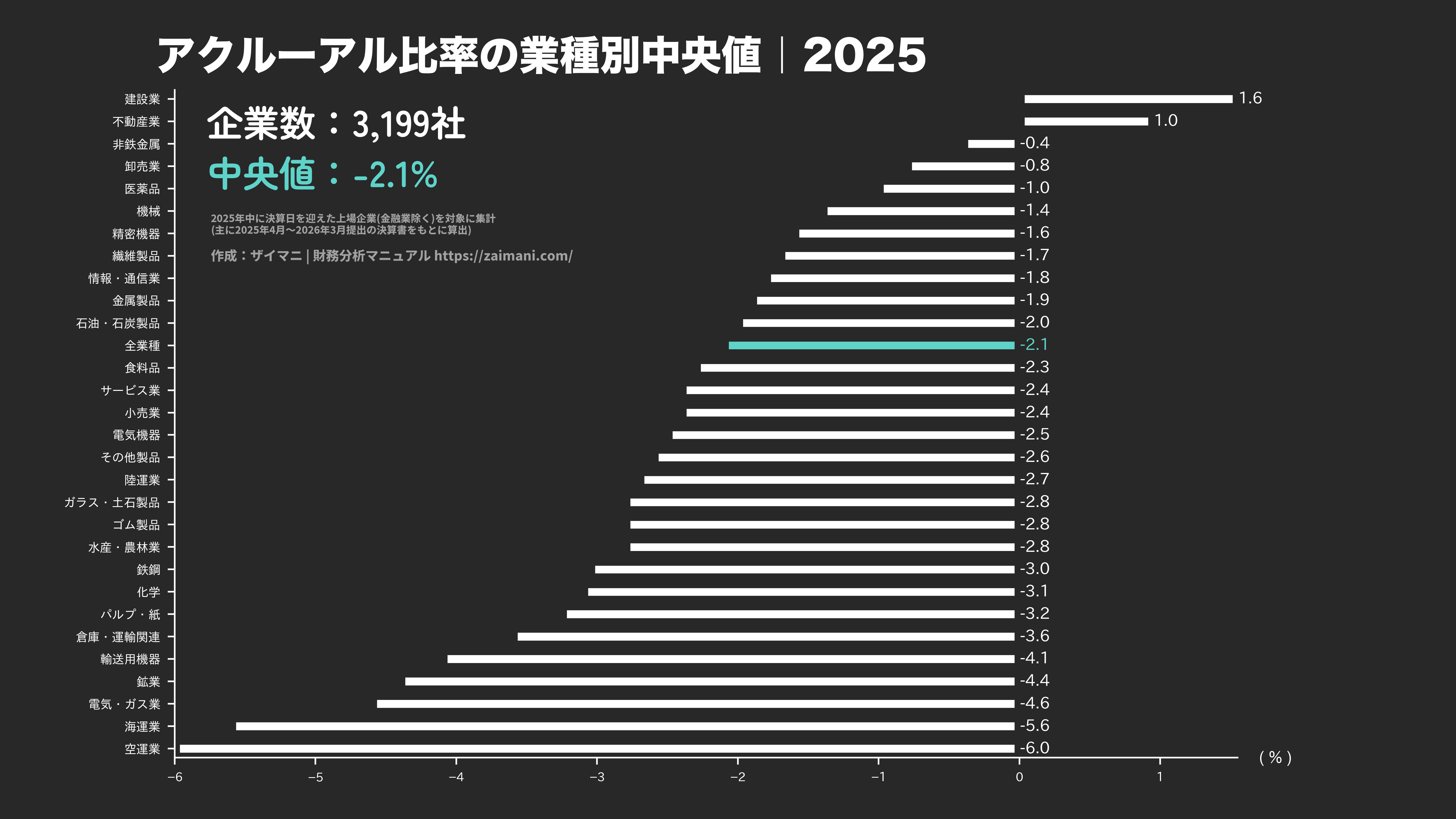 アクルーアル比率の目安(全業種中央値 2025)