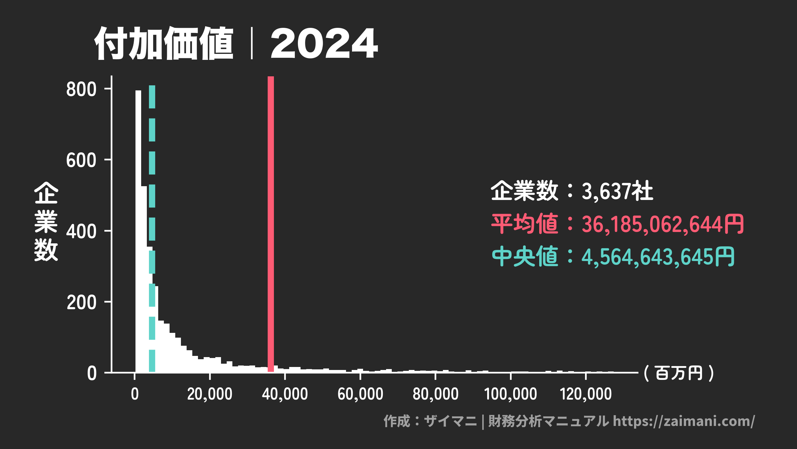 付加価値(2024)の全業種平均・中央値