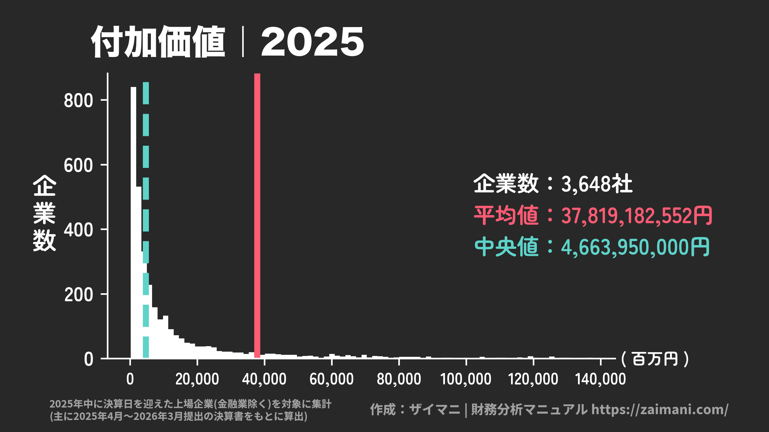 付加価値(2025)の全業種平均・中央値
