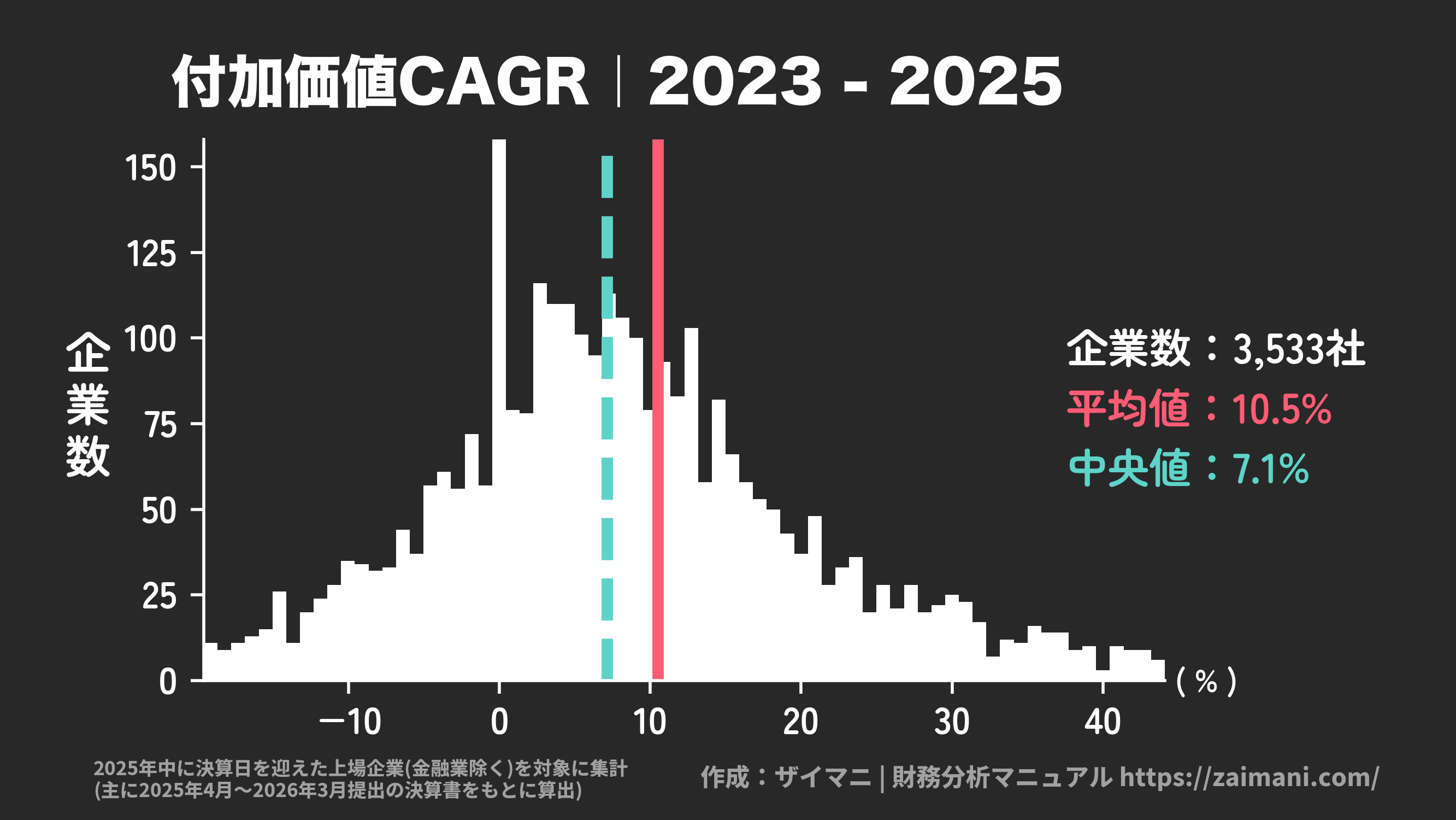 付加価値増加率(2025)の全業種平均・中央値