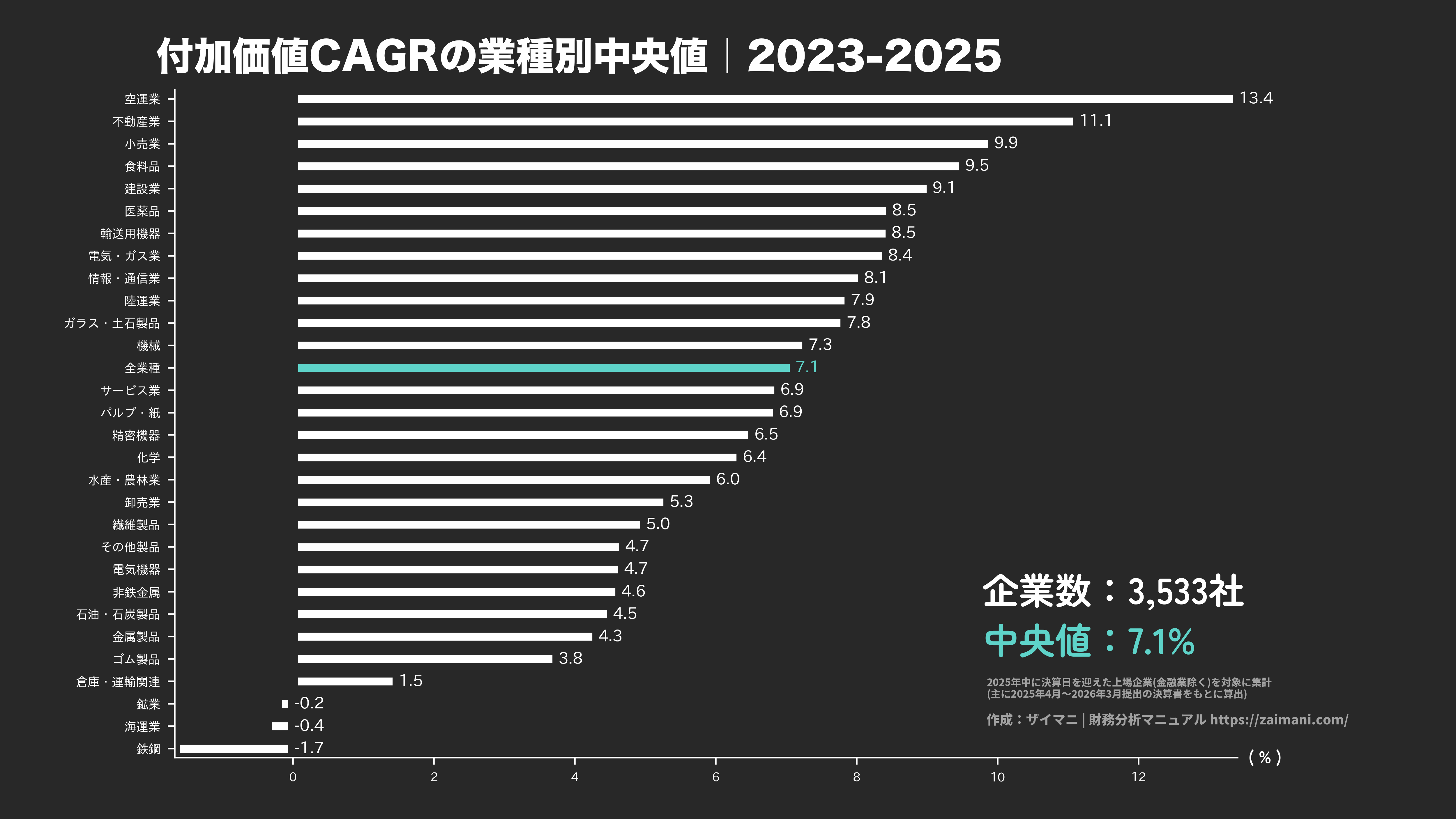付加価値増加率の目安(全業種中央値 2025)
