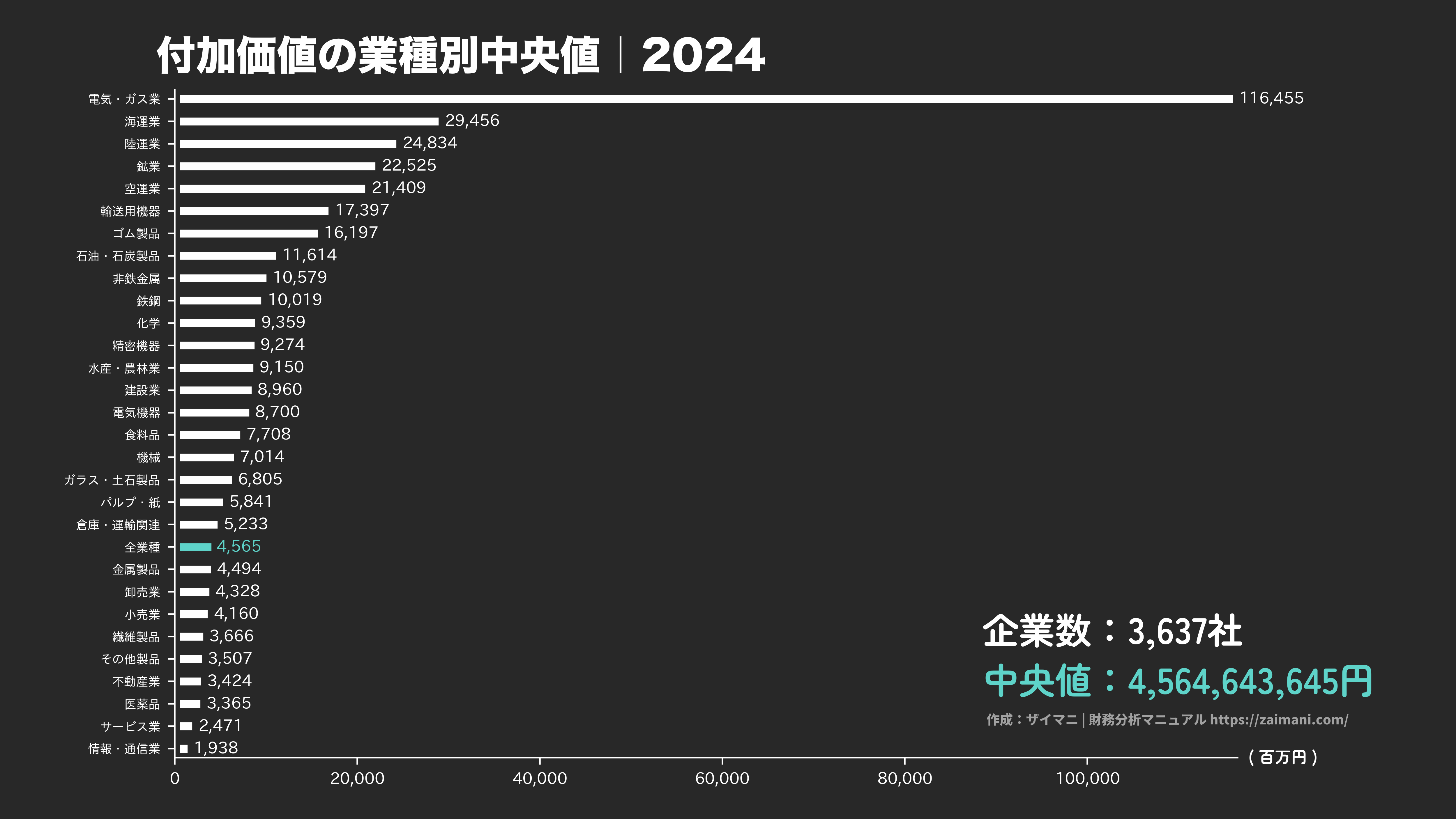 付加価値の目安(全業種中央値 2024)