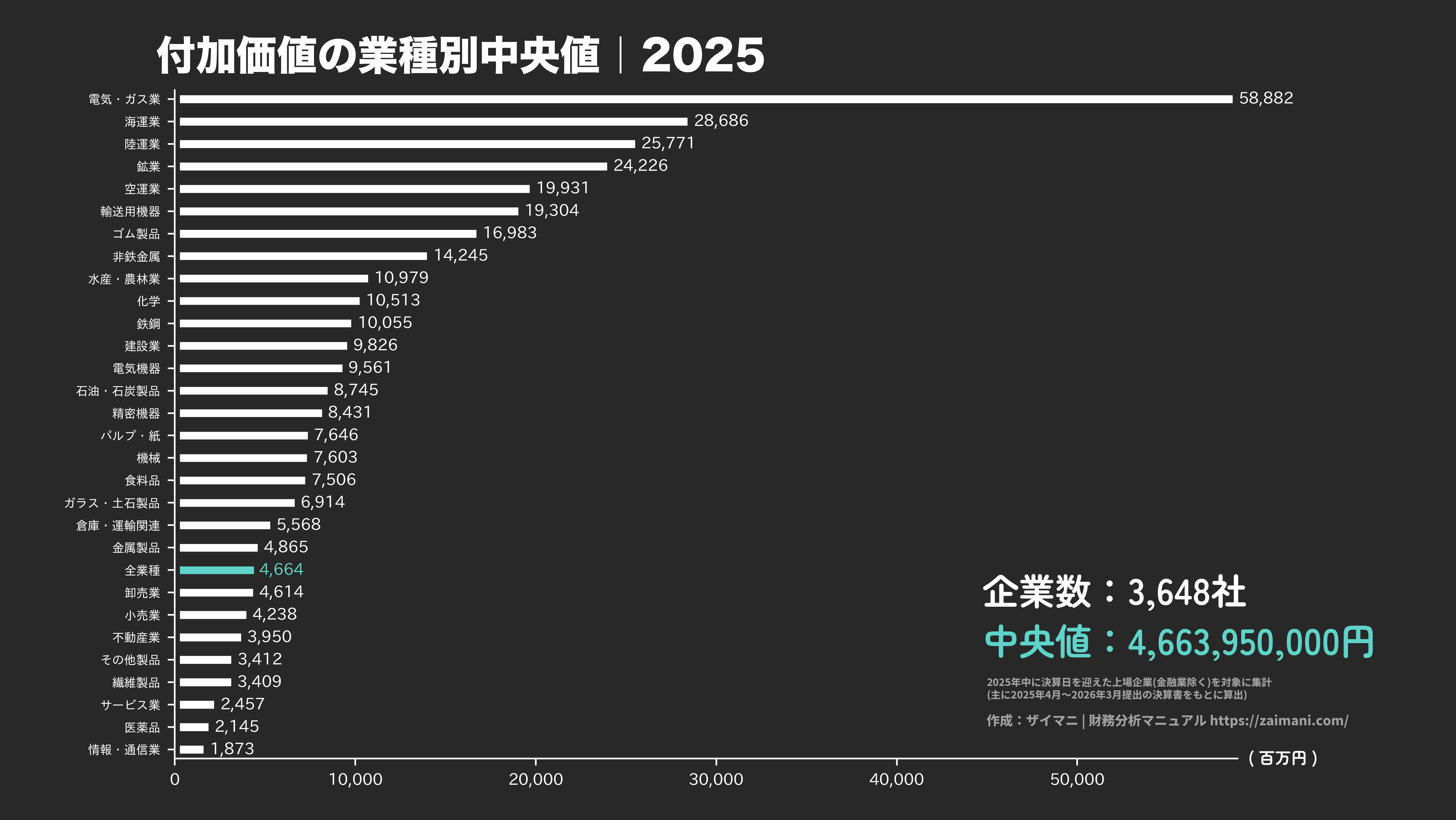付加価値の目安(全業種中央値 2025)