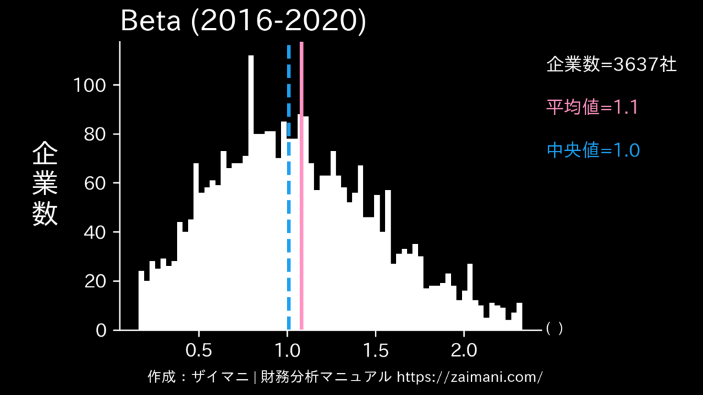 β | ベータ(2020)の全業種平均・中央値
