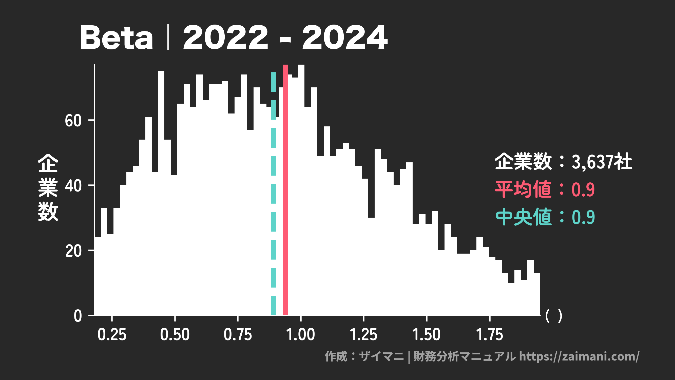 β | ベータ(2024)の全業種平均・中央値