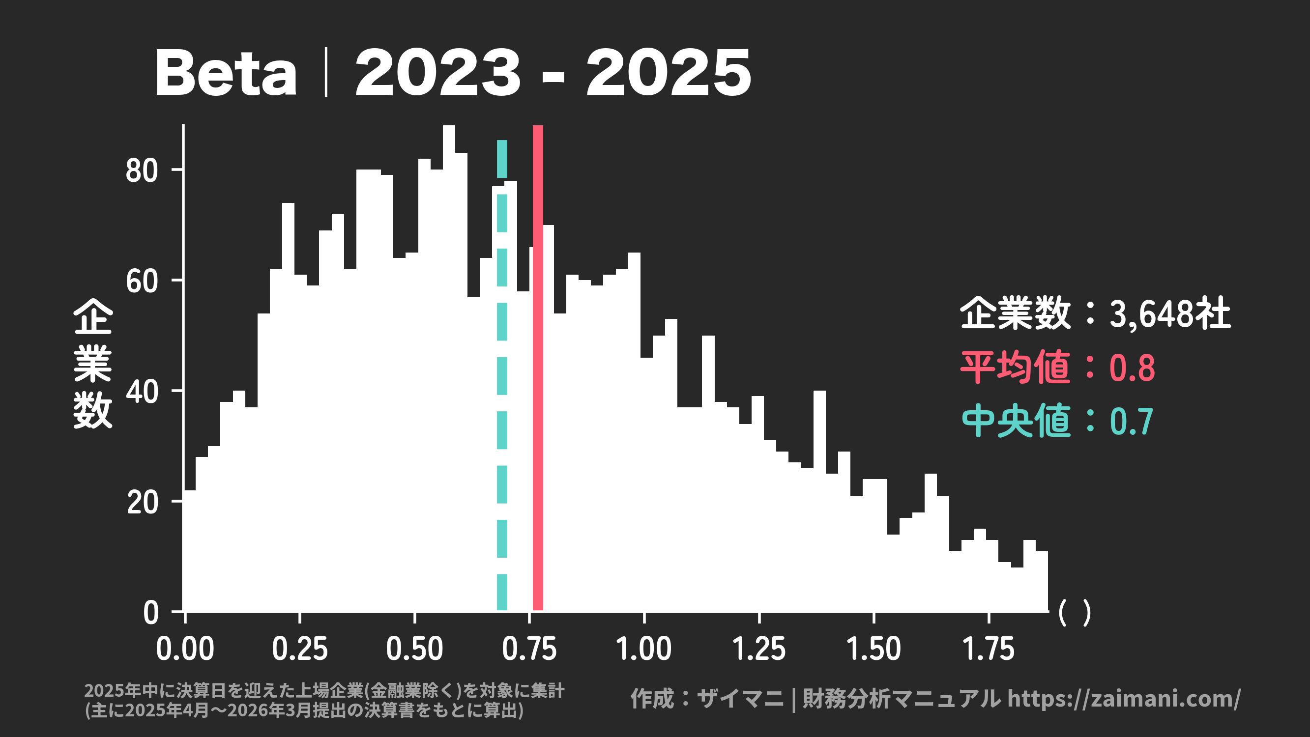 β | ベータ(2025)の全業種平均・中央値