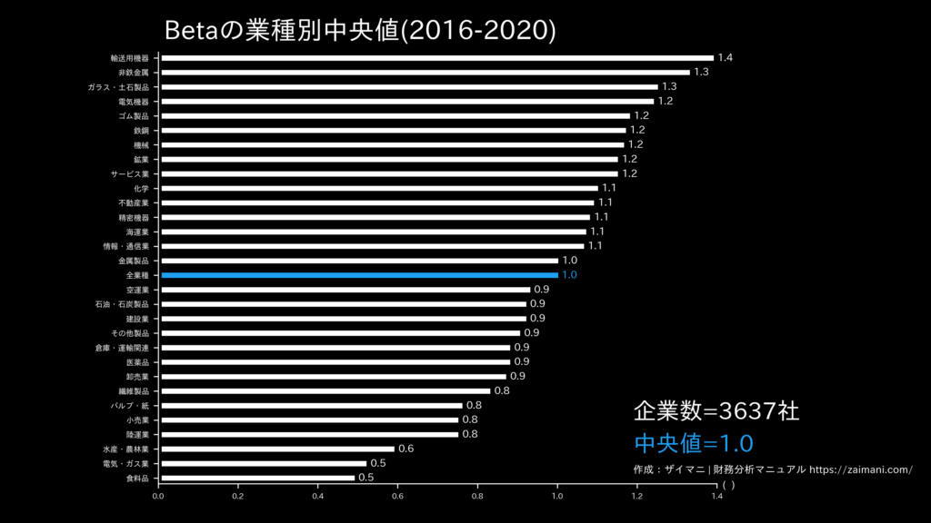 β | ベータの目安(全業種中央値)