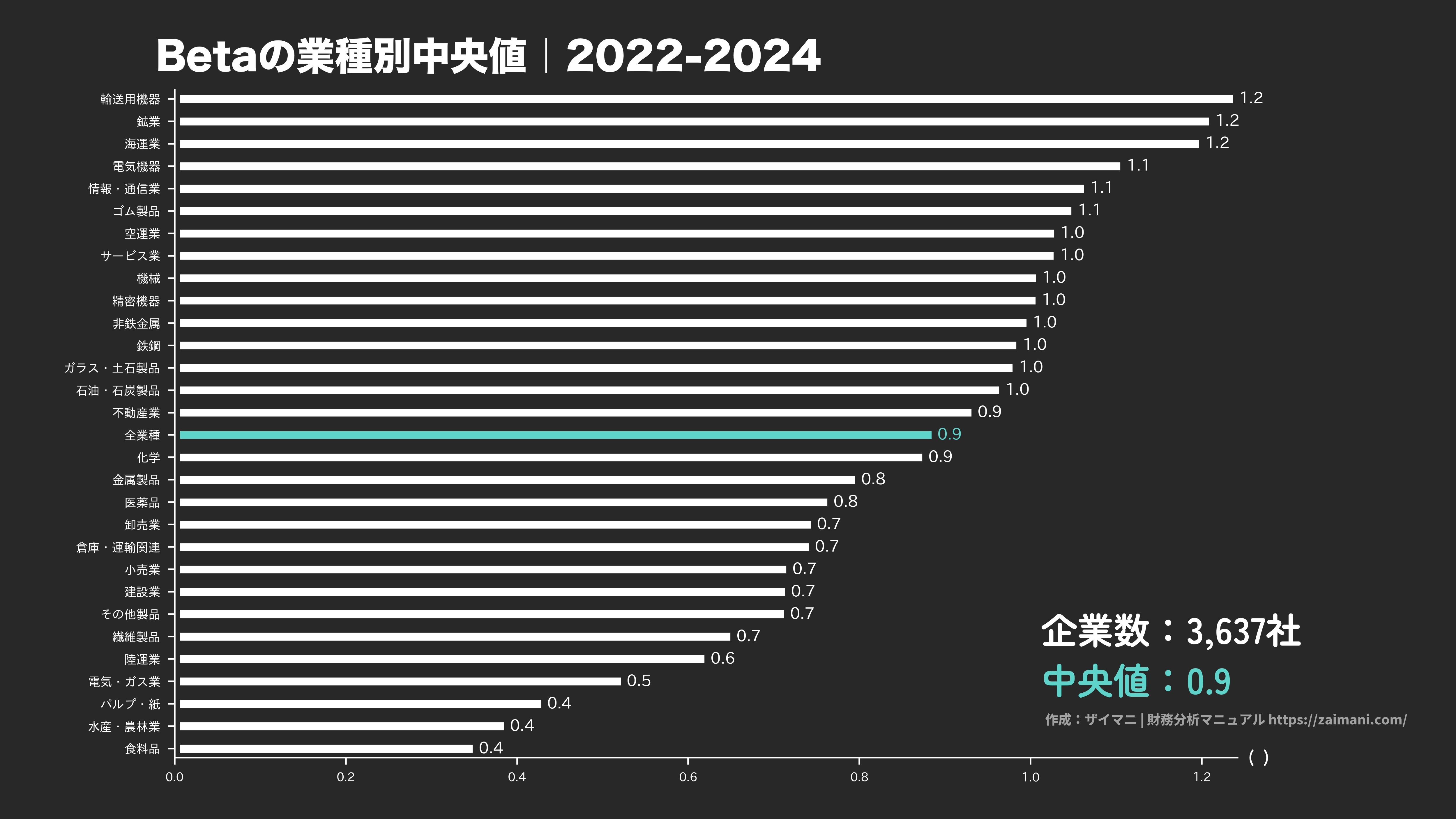β | ベータの目安(全業種中央値 2024)
