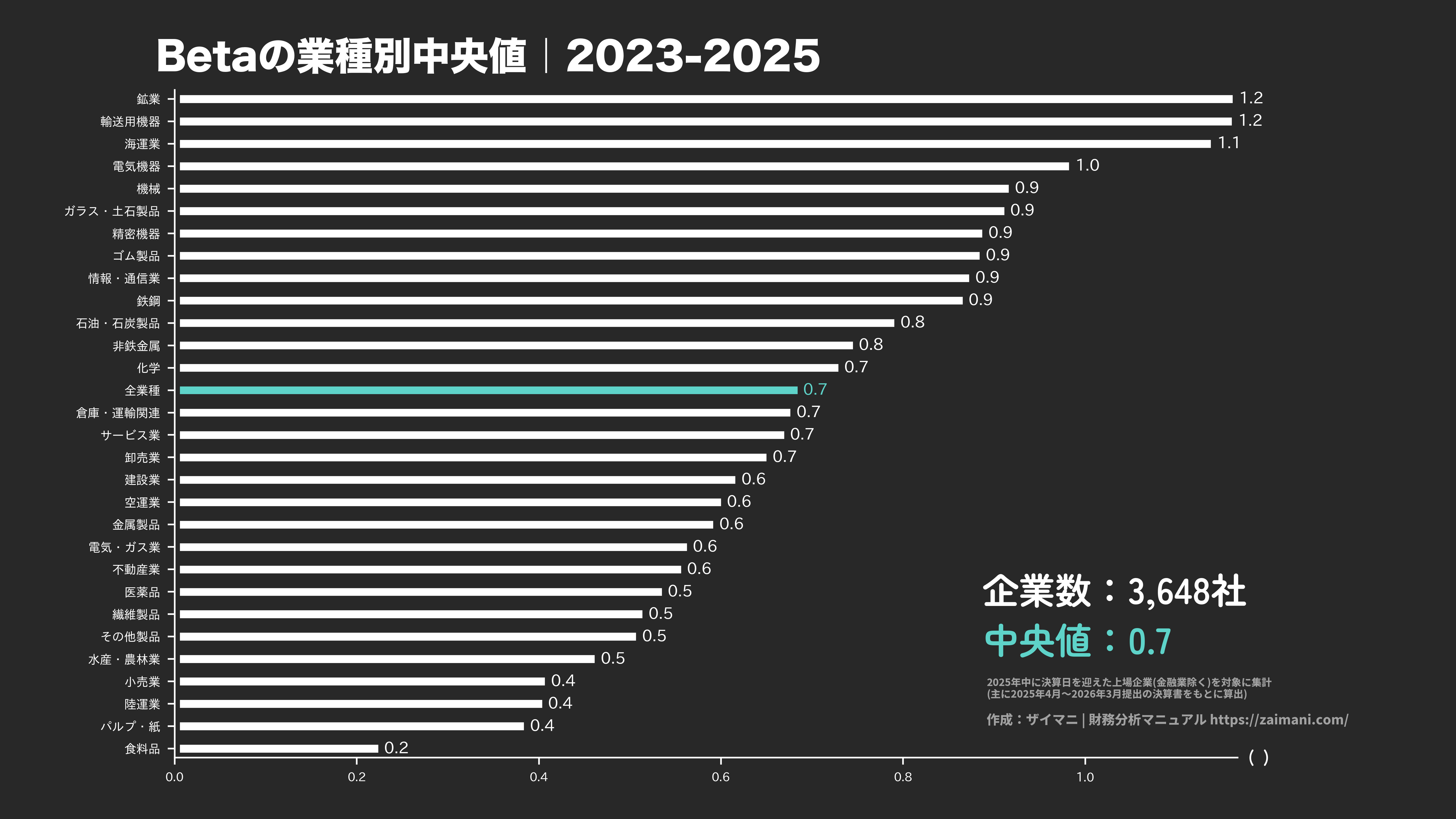 β | ベータの目安(全業種中央値 2025)