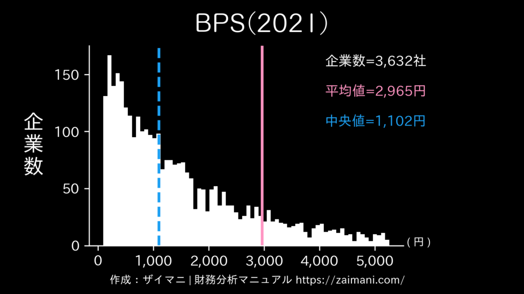 BPS(2021)の全業種平均・中央値