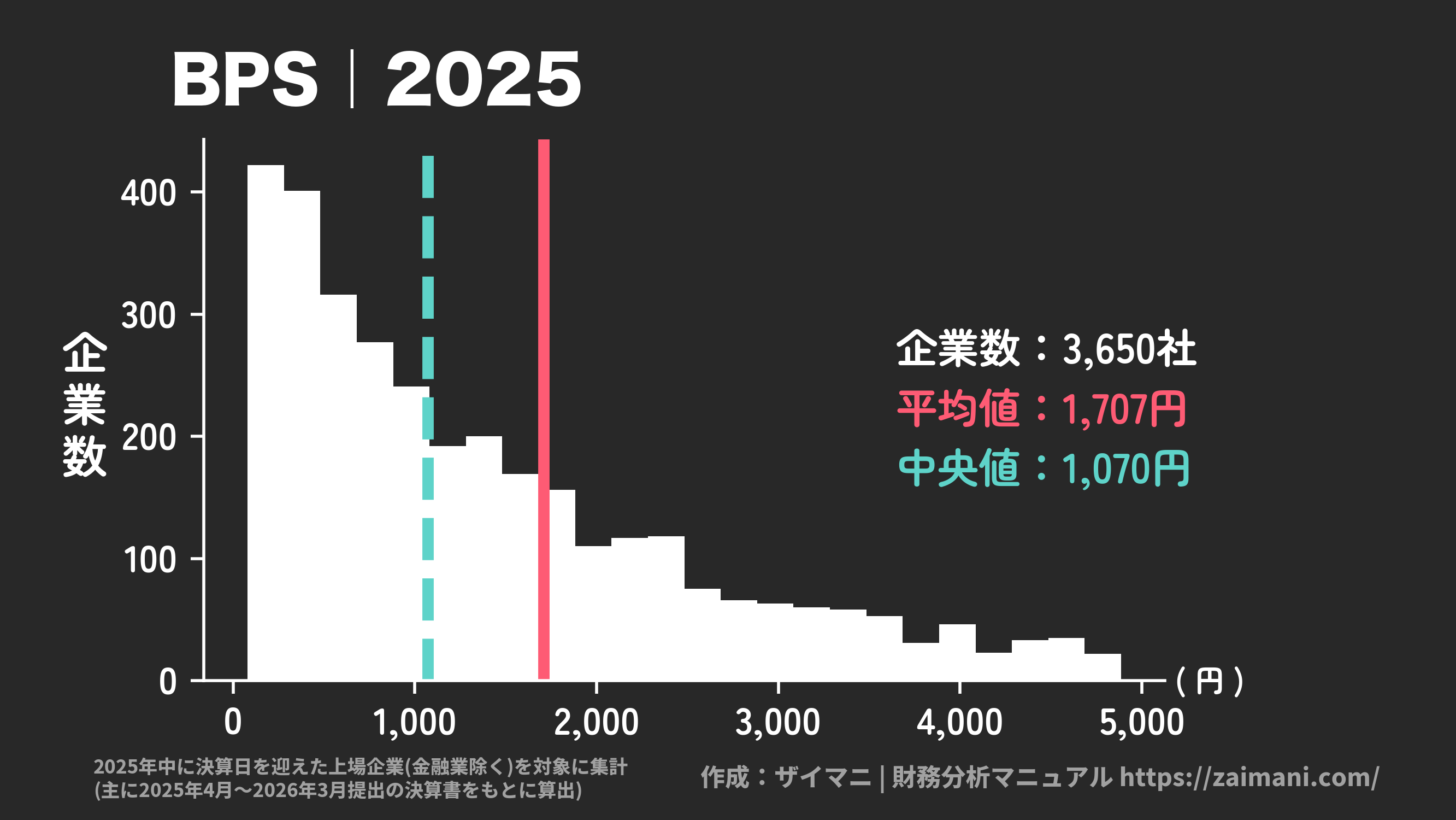 BPS(2025)の全業種平均・中央値