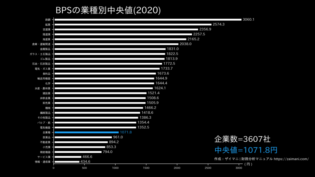 BPSの目安(全業種中央値)