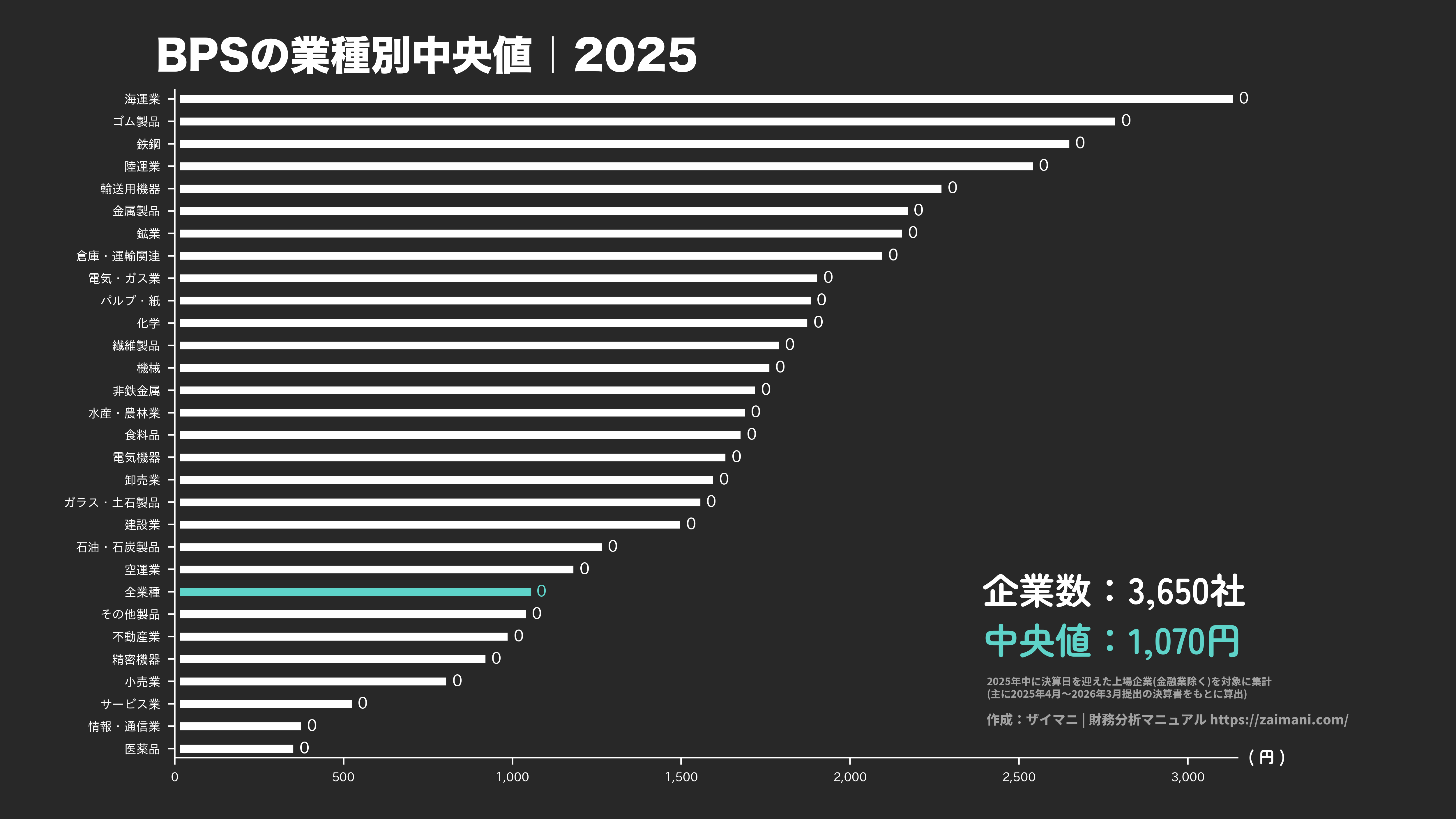 BPSの目安(全業種中央値 2025)