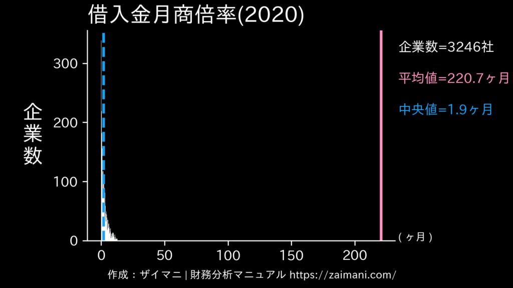 借入金月商倍率(2020)の全業種平均・中央値