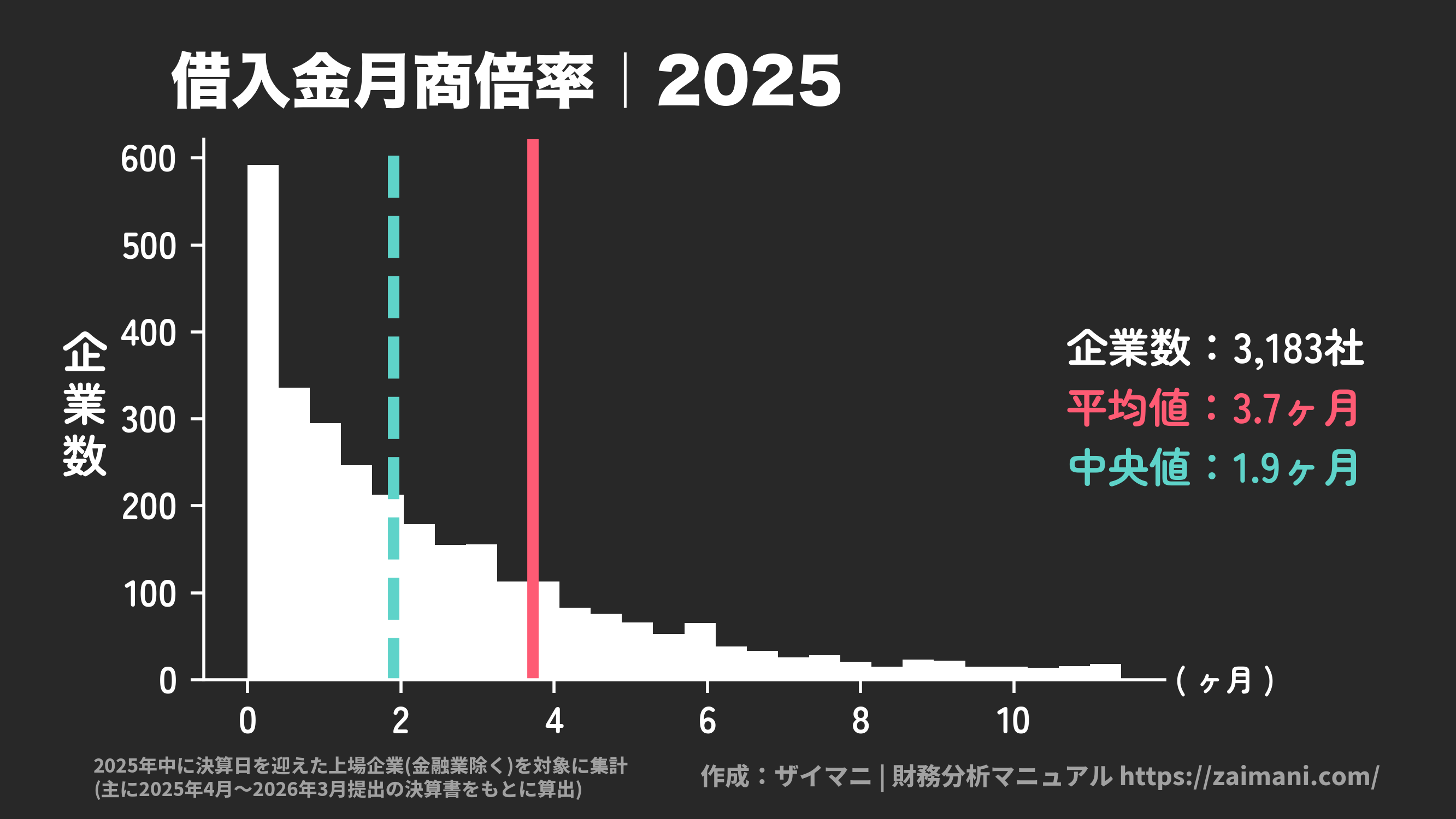 借入金月商倍率(2025)の全業種平均・中央値