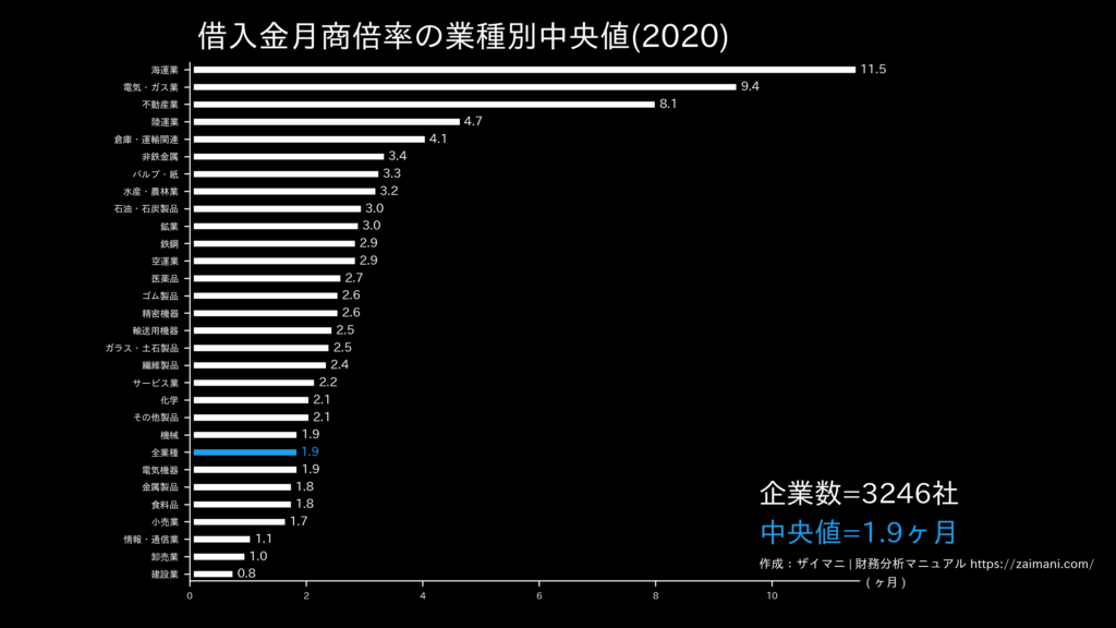 借入金月商倍率の目安(全業種中央値)