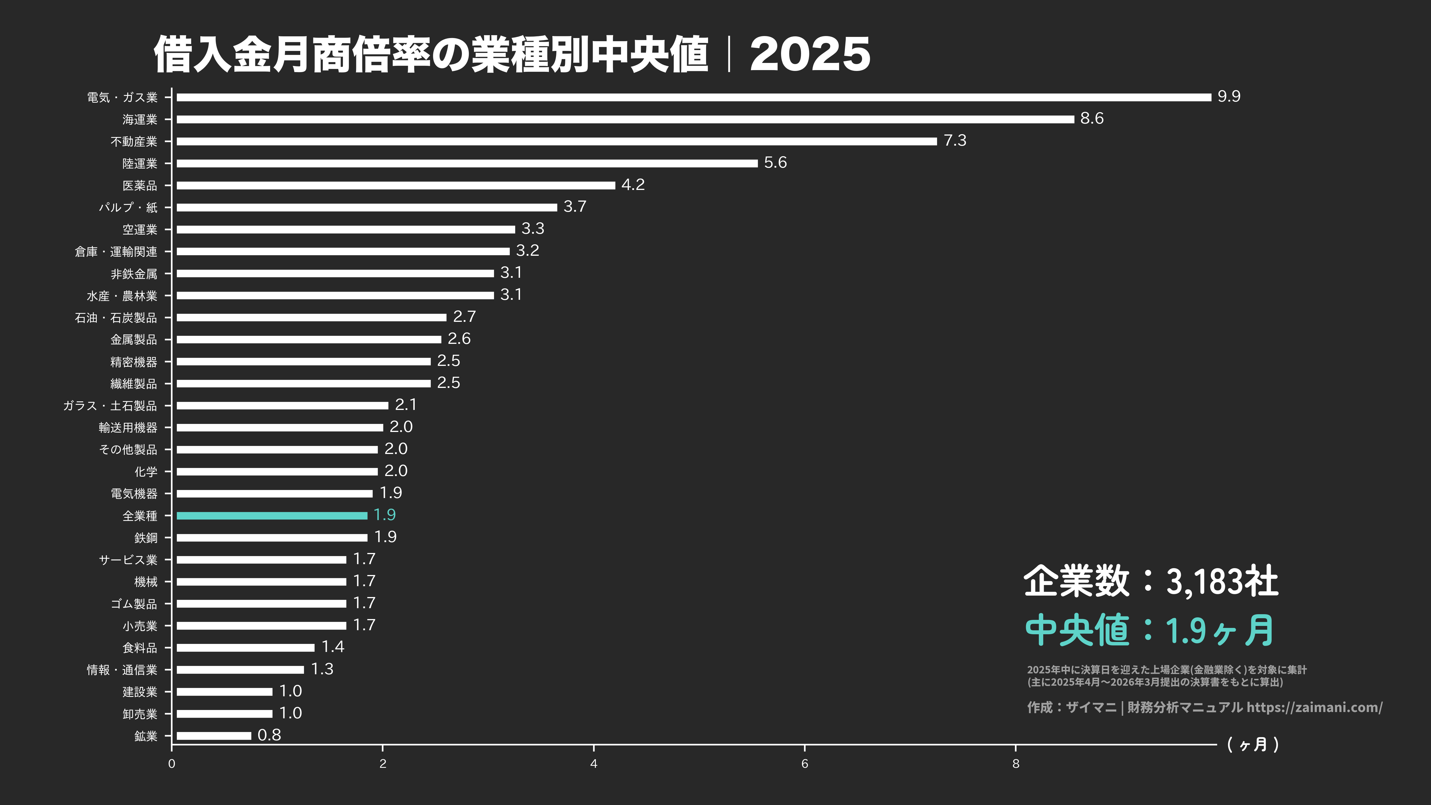 借入金月商倍率の目安(全業種中央値 2025)