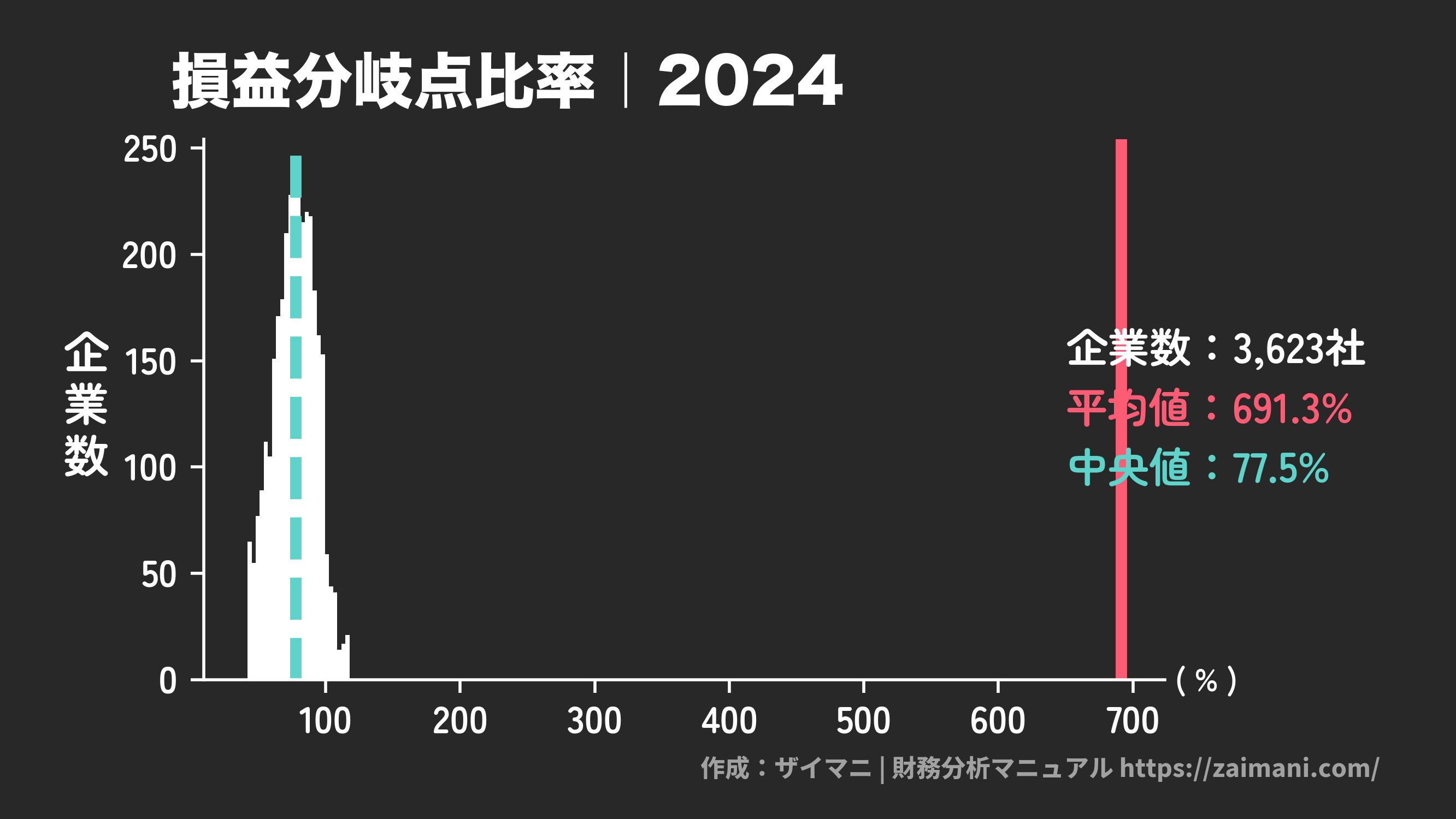 損益分岐点比率(2024)の全業種平均・中央値
