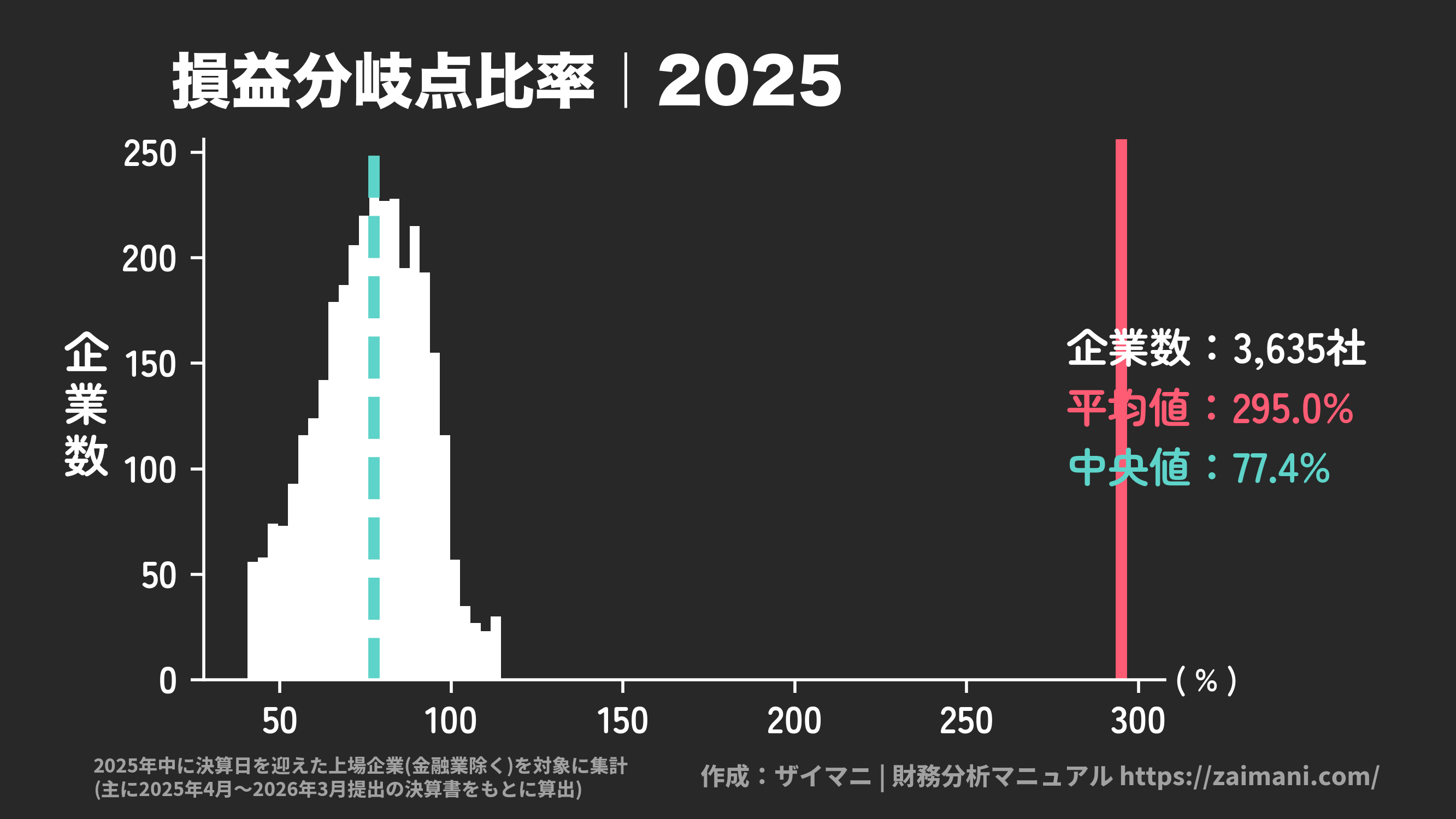 損益分岐点比率(2025)の全業種平均・中央値