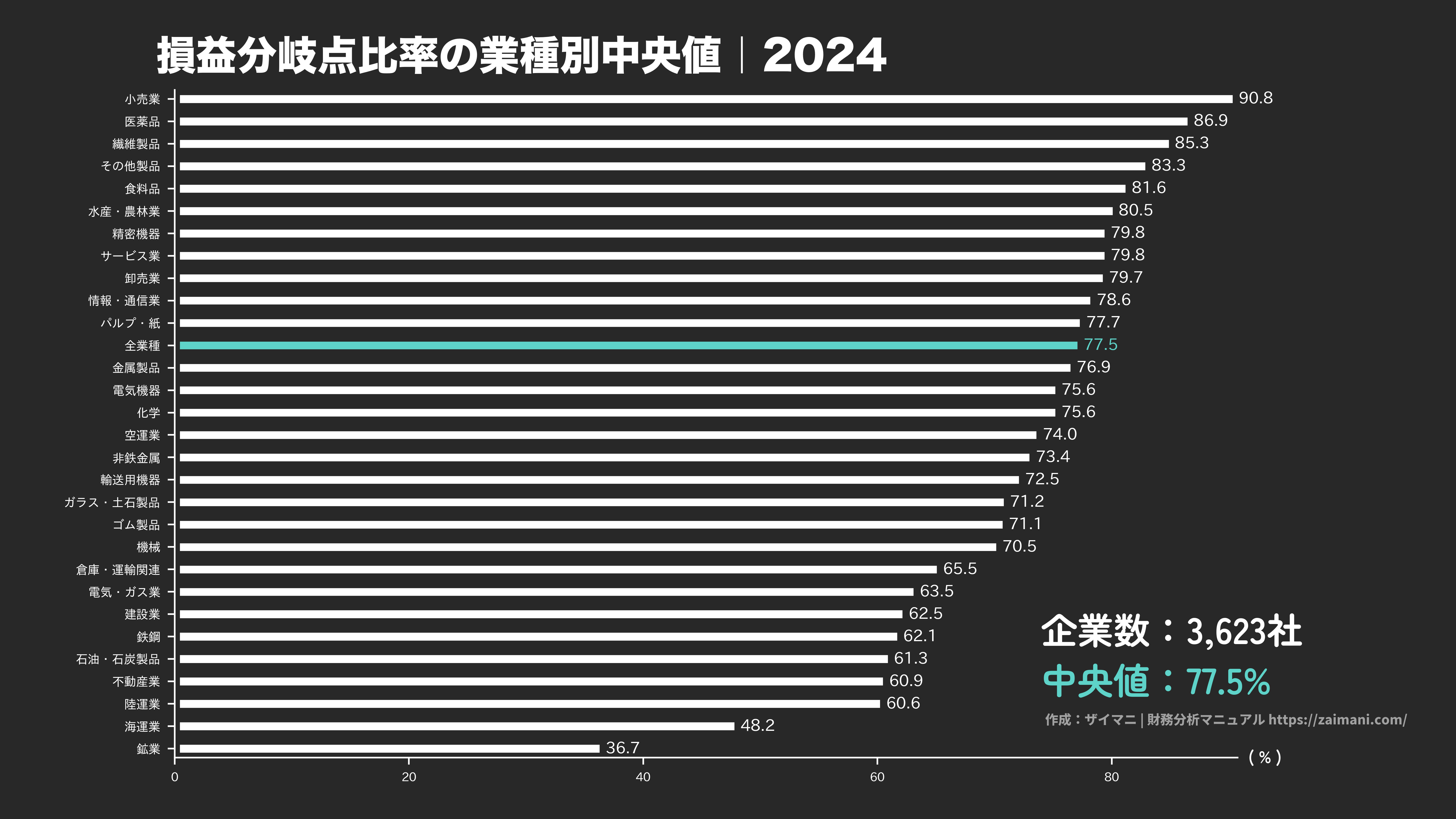 損益分岐点比率の目安(全業種中央値 2024)