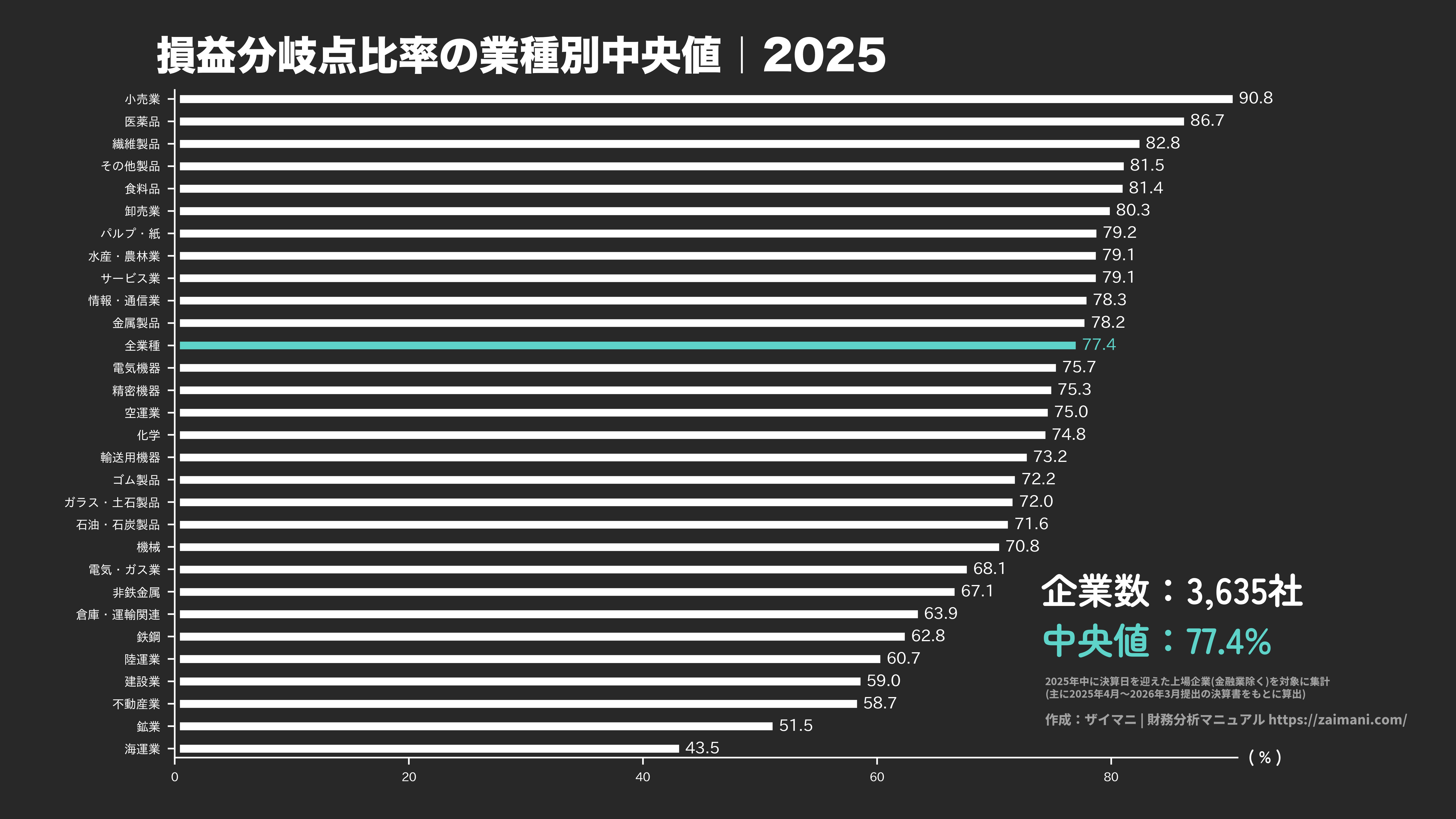 損益分岐点比率の目安(全業種中央値 2025)