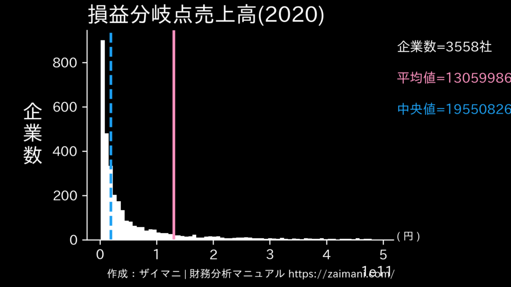 損益分岐点売上高(2020)の全業種平均・中央値