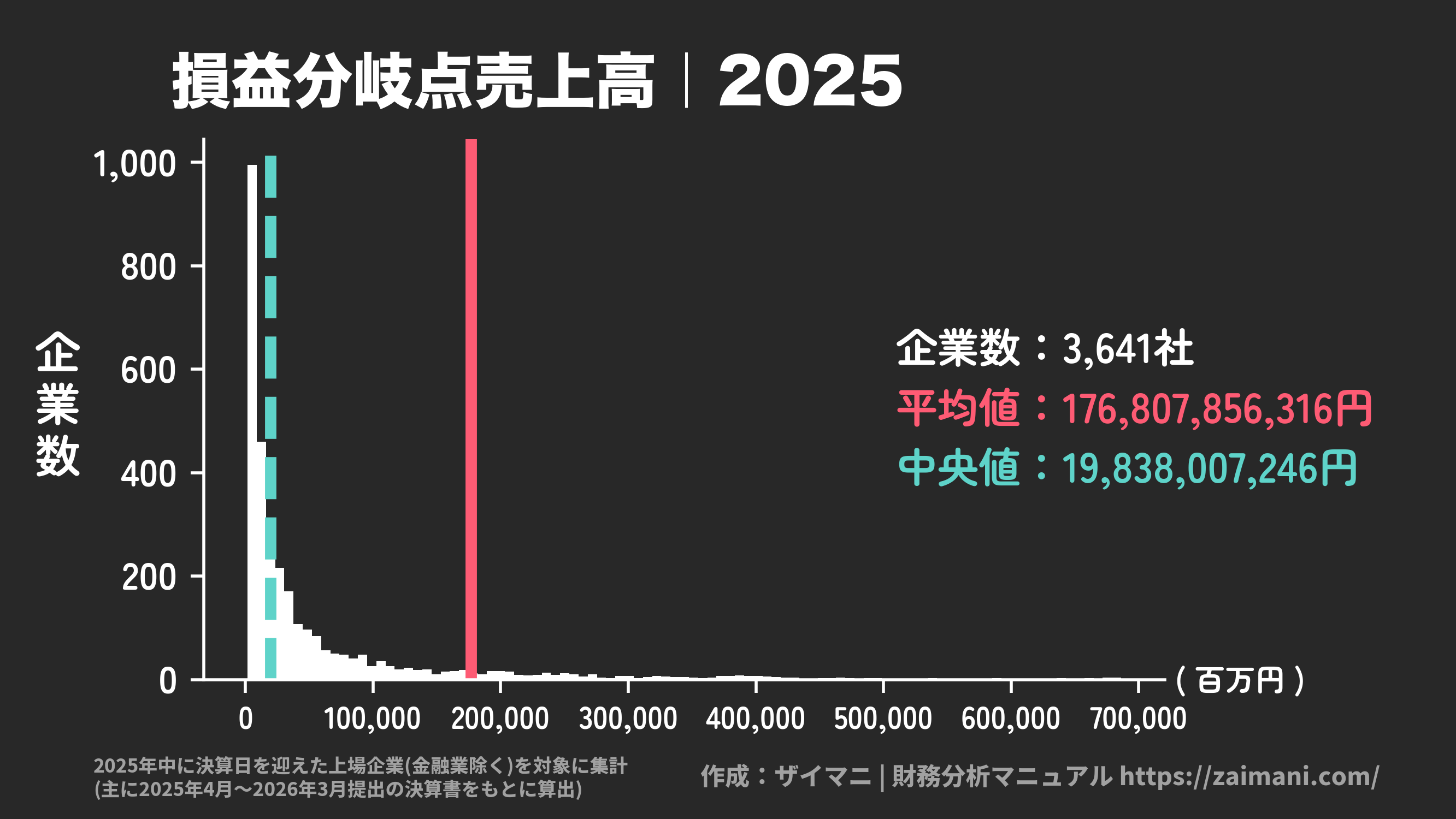 損益分岐点売上高(2025)の全業種平均・中央値