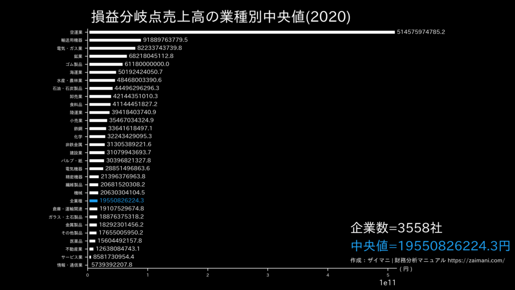 損益分岐点売上高の目安(全業種中央値)