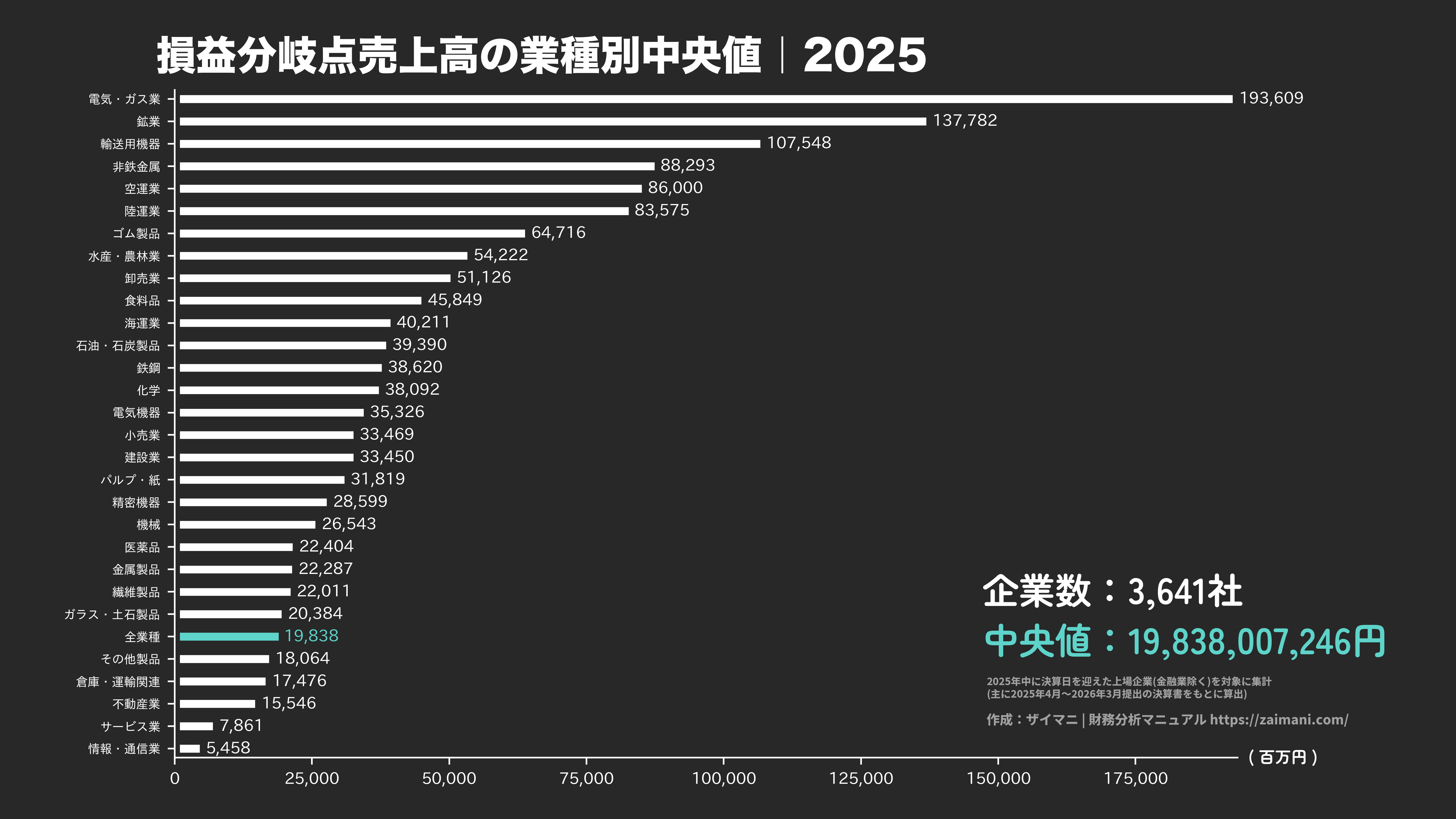 損益分岐点売上高の目安(全業種中央値 2025)