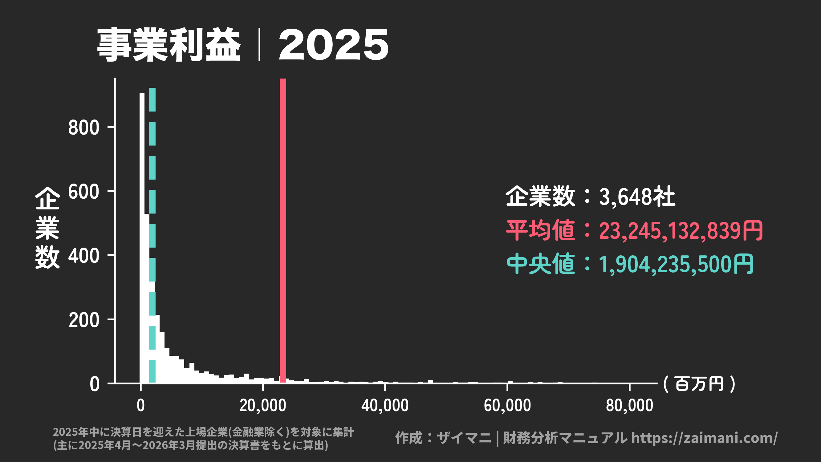 事業利益(2025)の全業種平均・中央値