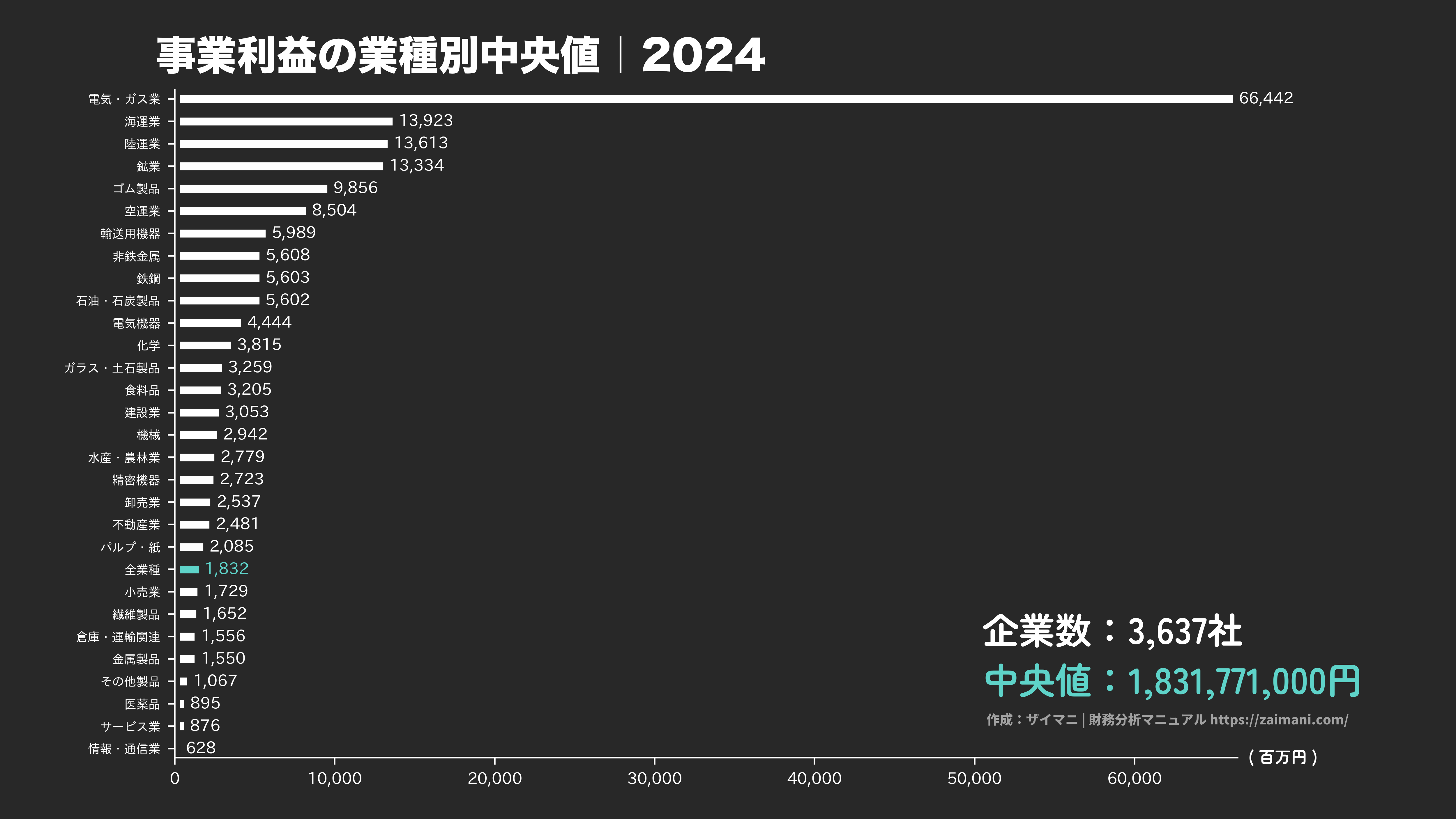 事業利益の目安(全業種中央値 2024)